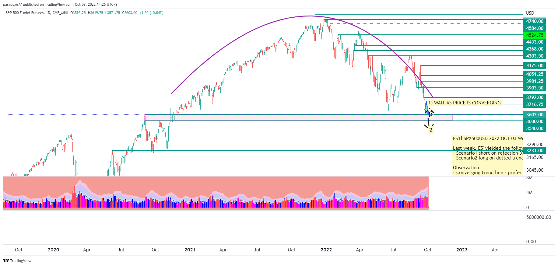 CME_MINI:ES1! Chart Image by paradox677