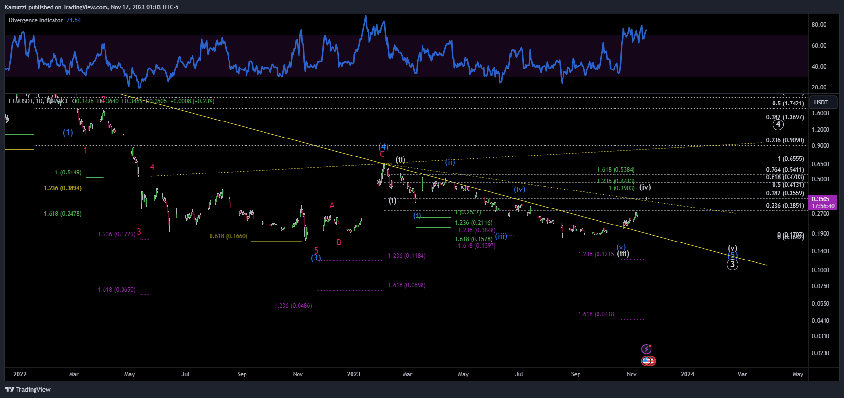 BINANCE:FTMUSDT Chart Image by CryptoHolix