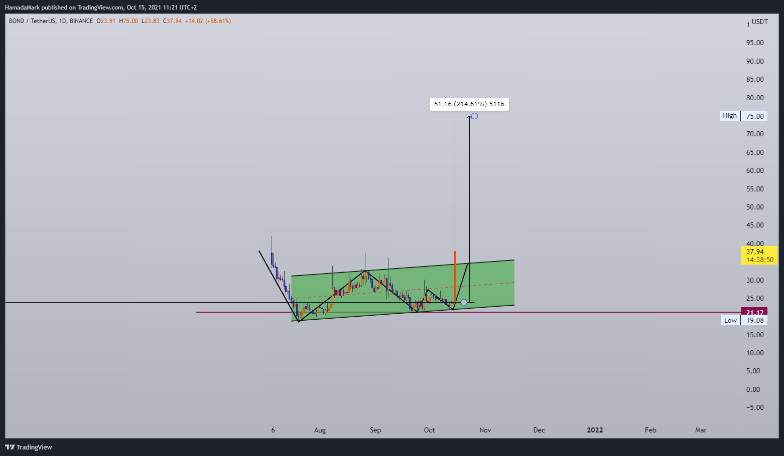 BINANCE:BONDUSDT Chart Image by HamadaMark