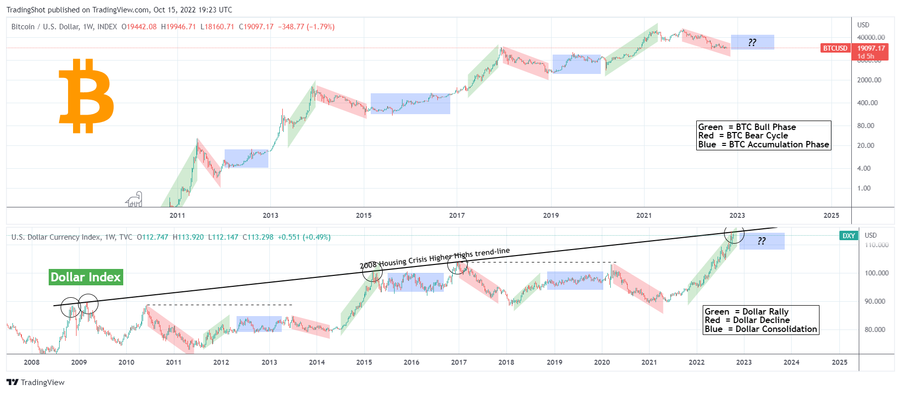 INDEX:BTCUSD Chart Image by TradingShot