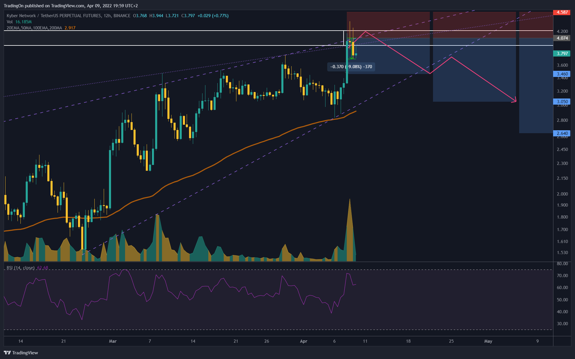 BINANCE:KNCUSDTPERP Chart Image by TradingOn