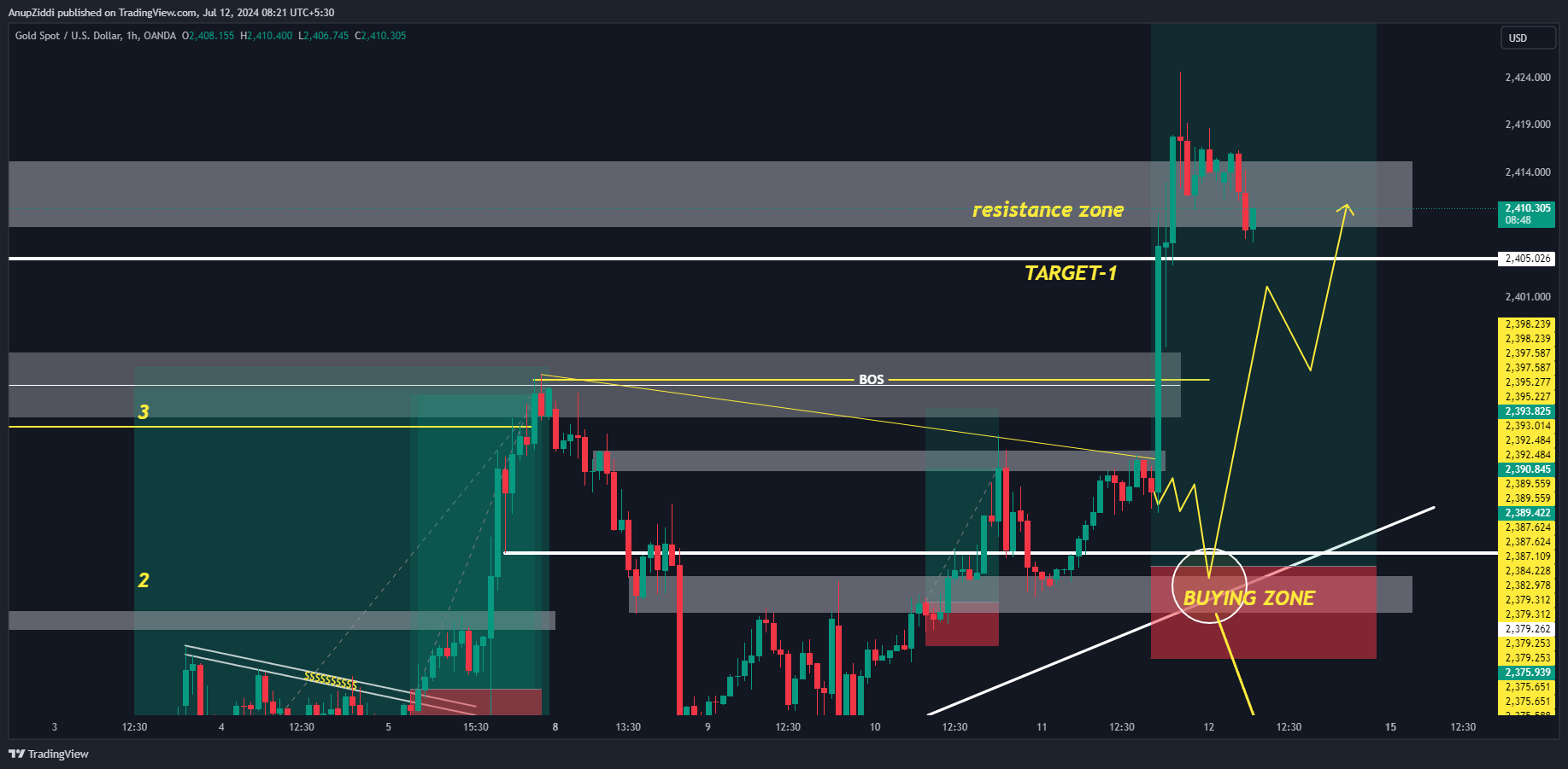 OANDA:XAUUSD Chart Image by AnupZiddi