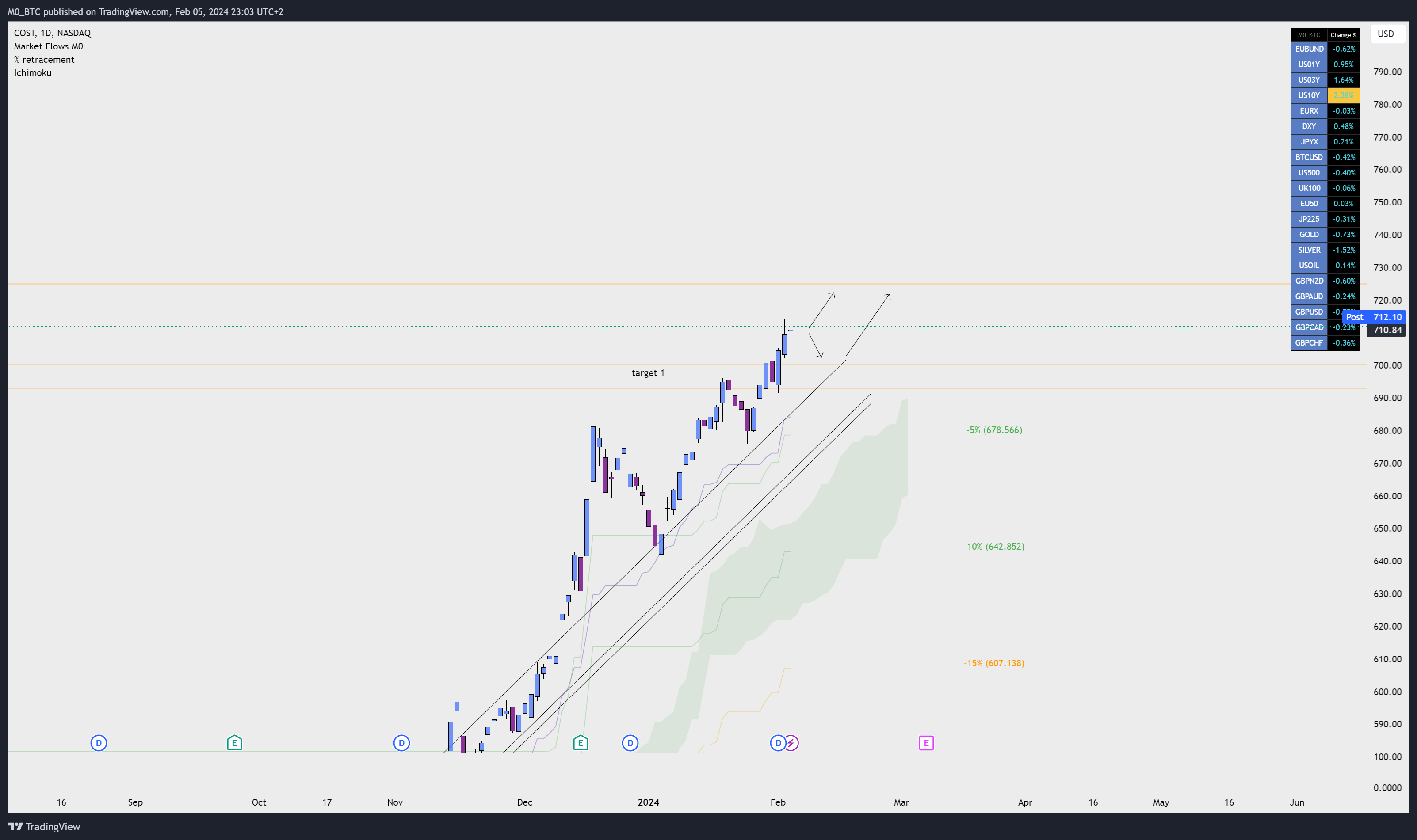 BATS:COST Chart Image by M0_BTC