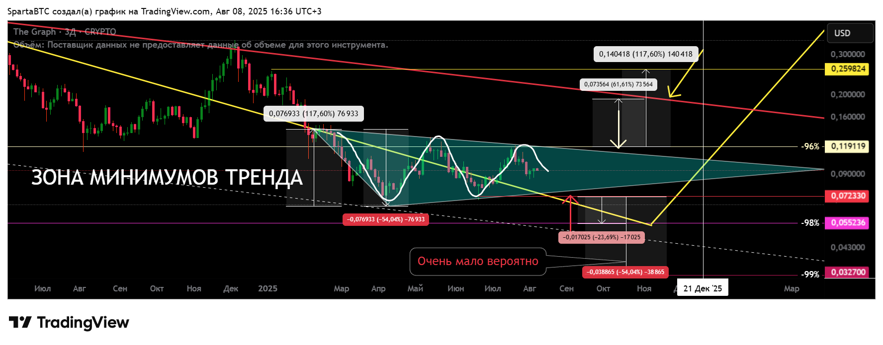 CRYPTO:GRTUSD Chart Image by SpartaBTC