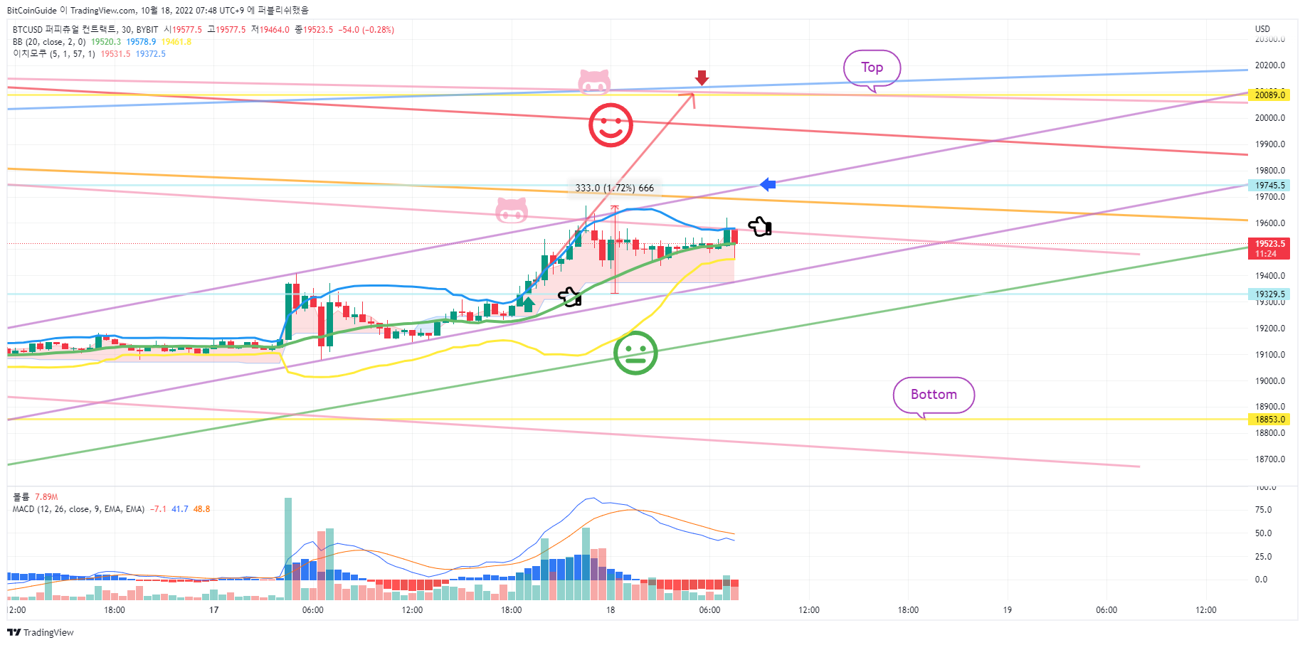 BYBIT:BTCUSD Chart Image by BitCoinGuide