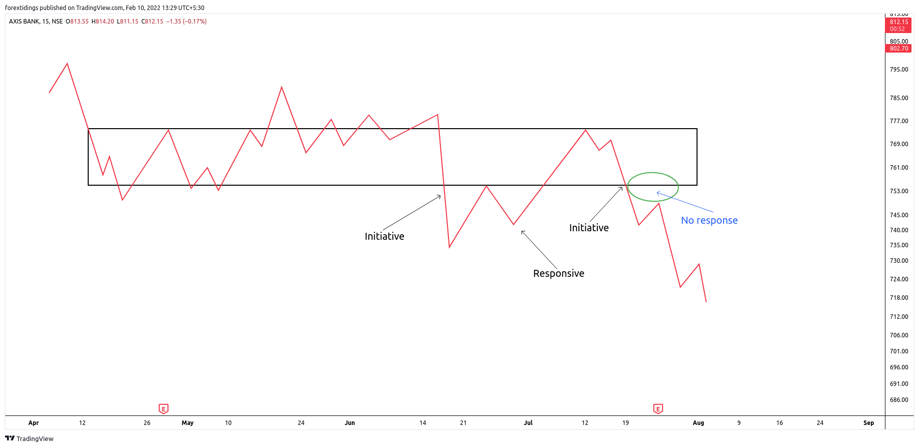 NSE:AXISBANK Chart Image by forextidings