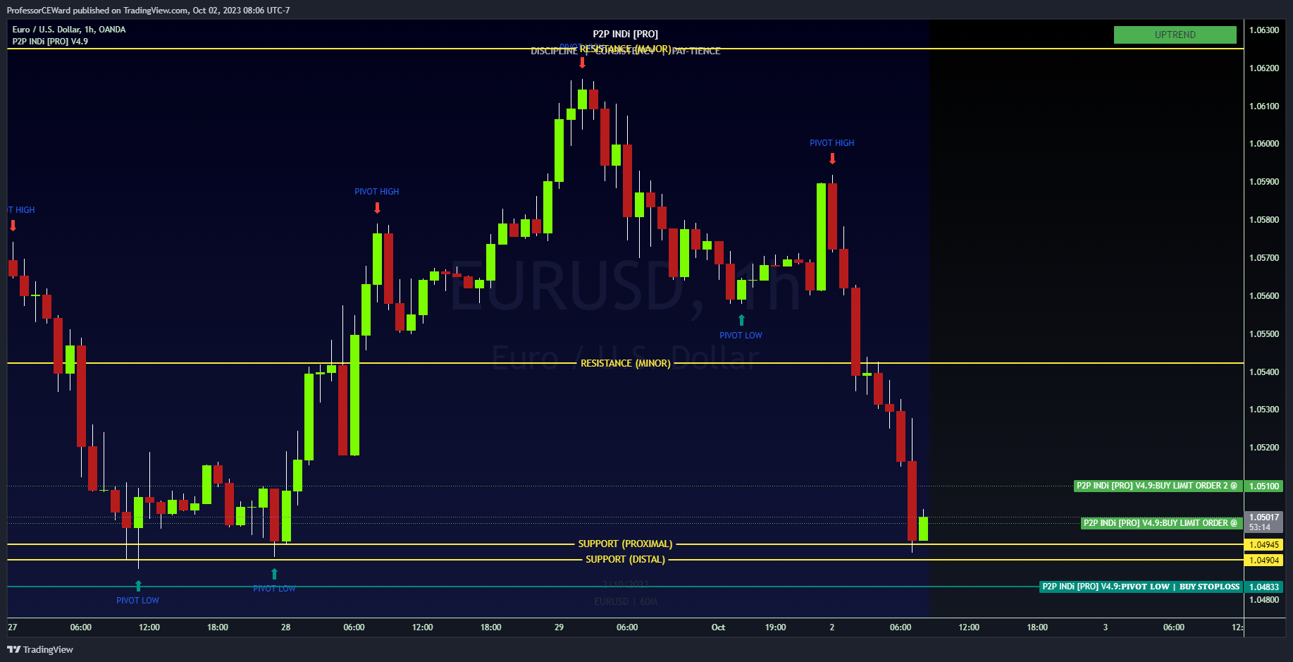 OANDA:EURUSD Chart Image by ProfessorCEWard