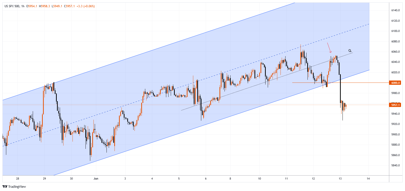 #SPXM Chart Image