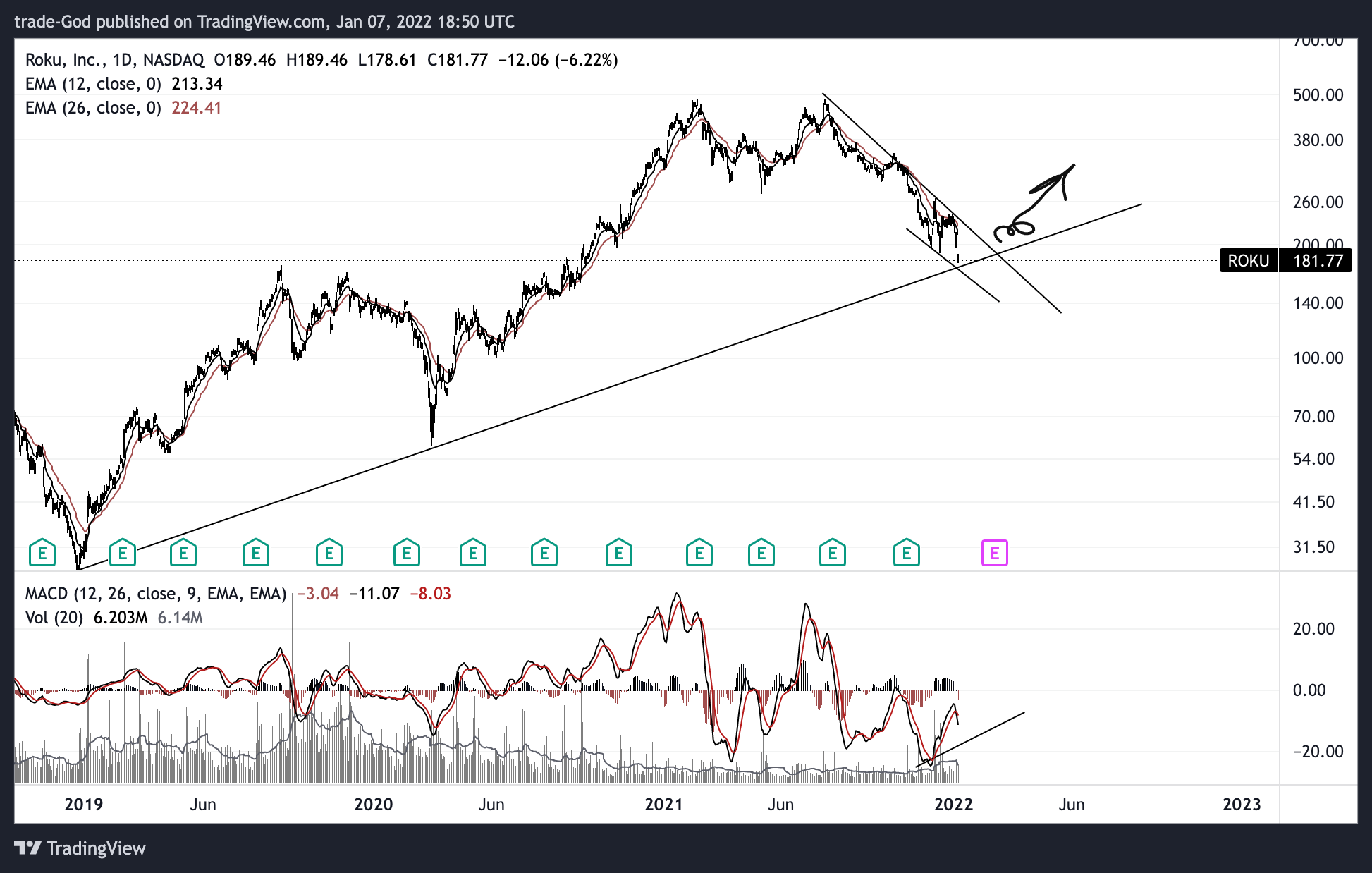 NASDAQ:ROKU Chart Image by trade-God