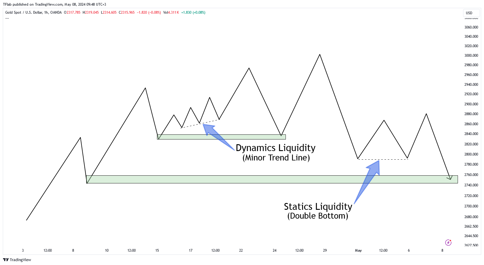 OANDA:XAUUSD Chart Image by TFlab