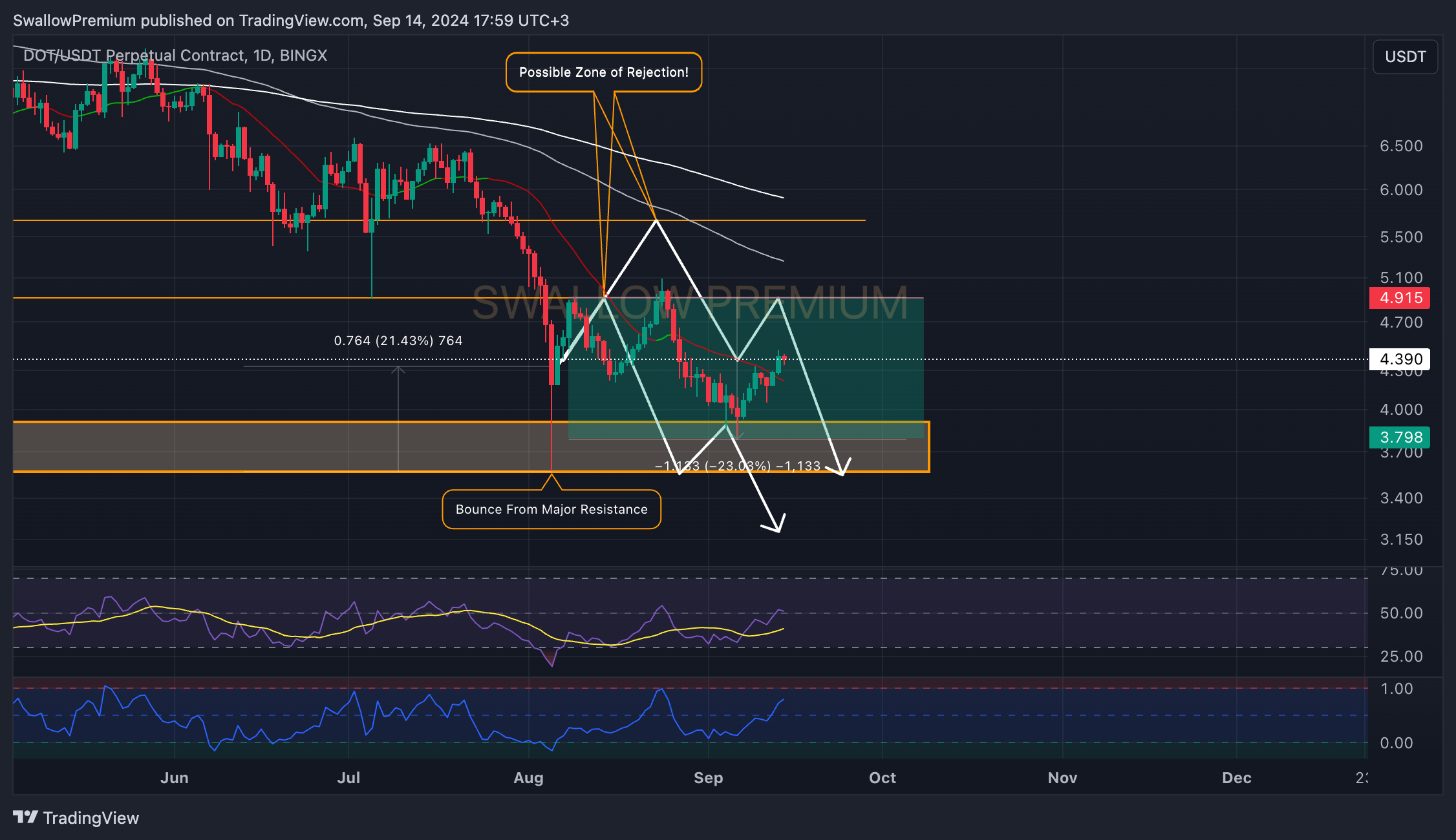 BINGX:DOTUSDT.P Chart Image by SwallowAcademy