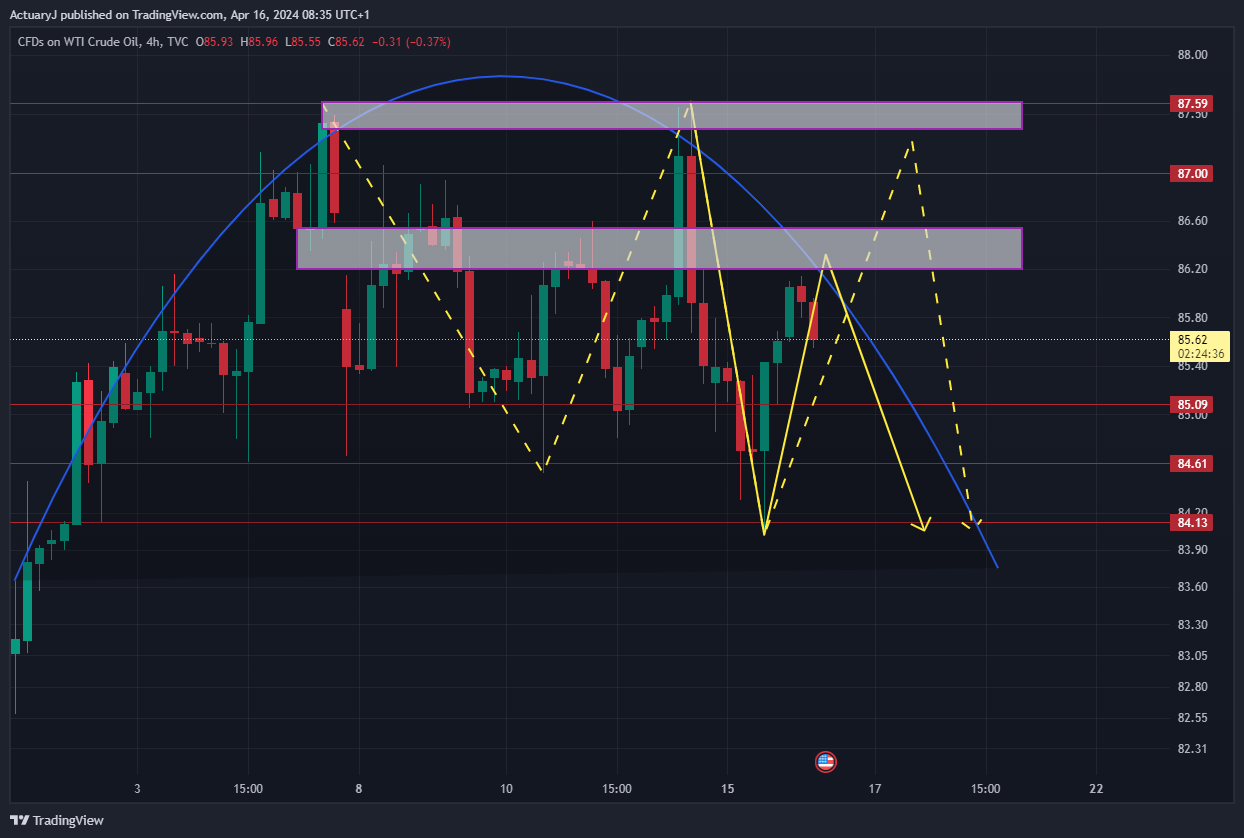 TVC:USOIL Chart Image by ActuaryJ