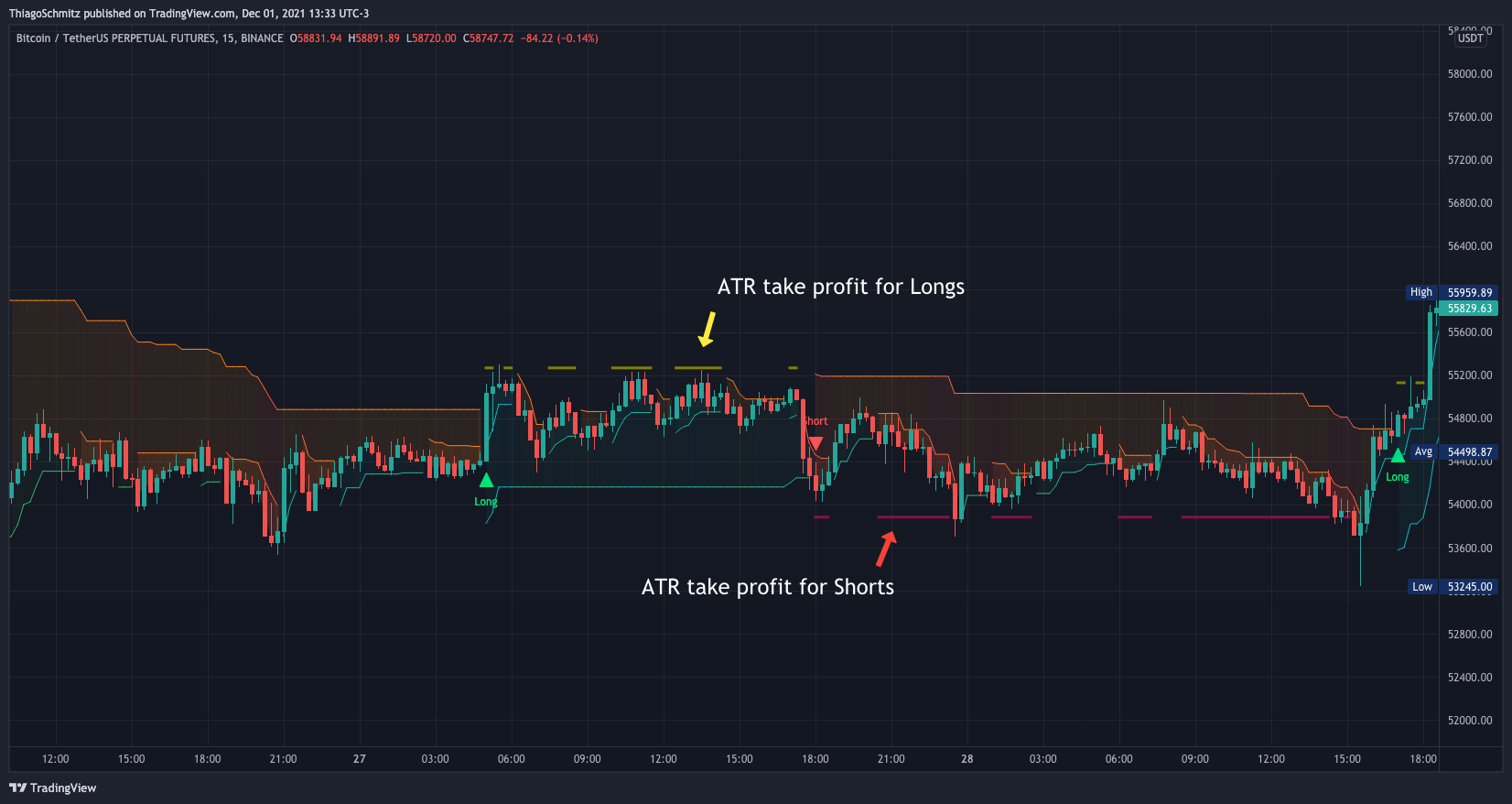 BINANCE:BTCUSDTPERP Chart Image by ThiagoSchmitz