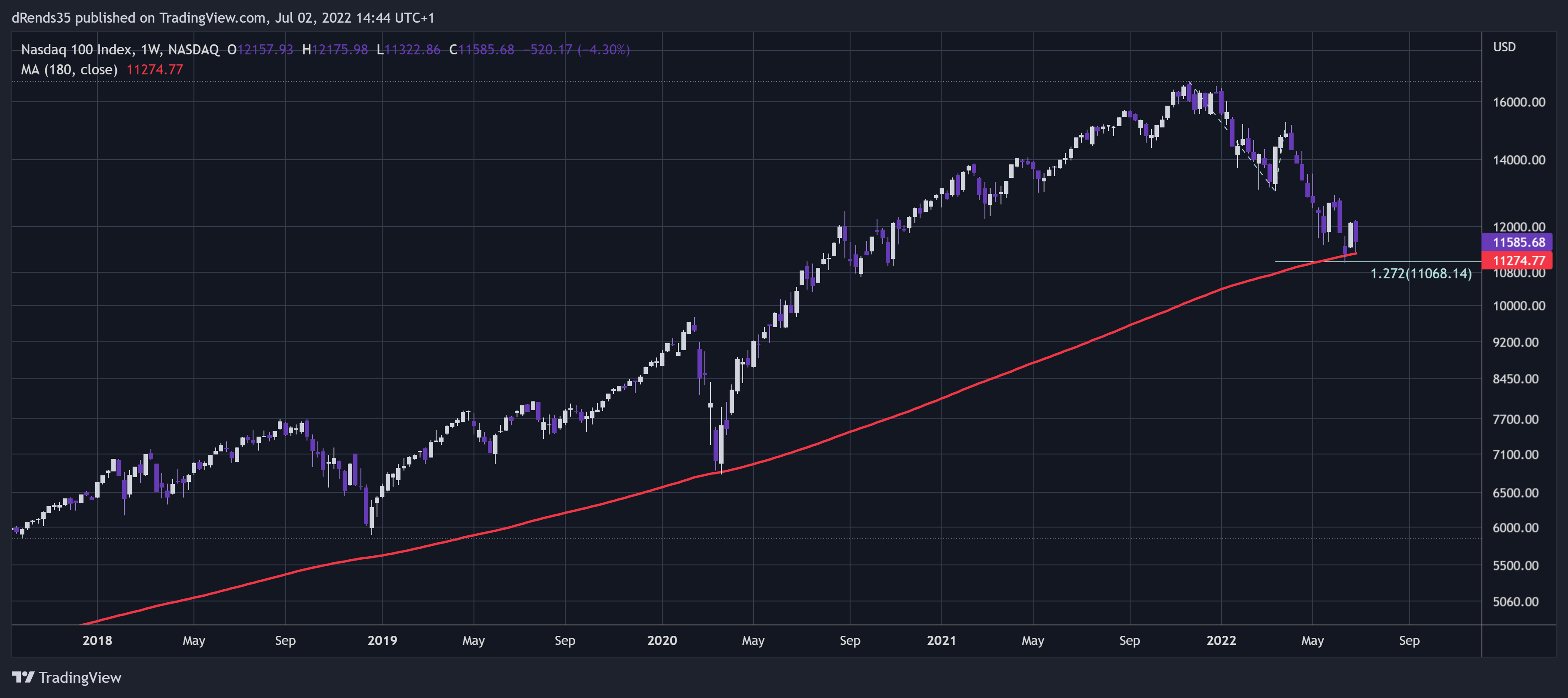 NASDAQ:NDX Chart Image by dRends35