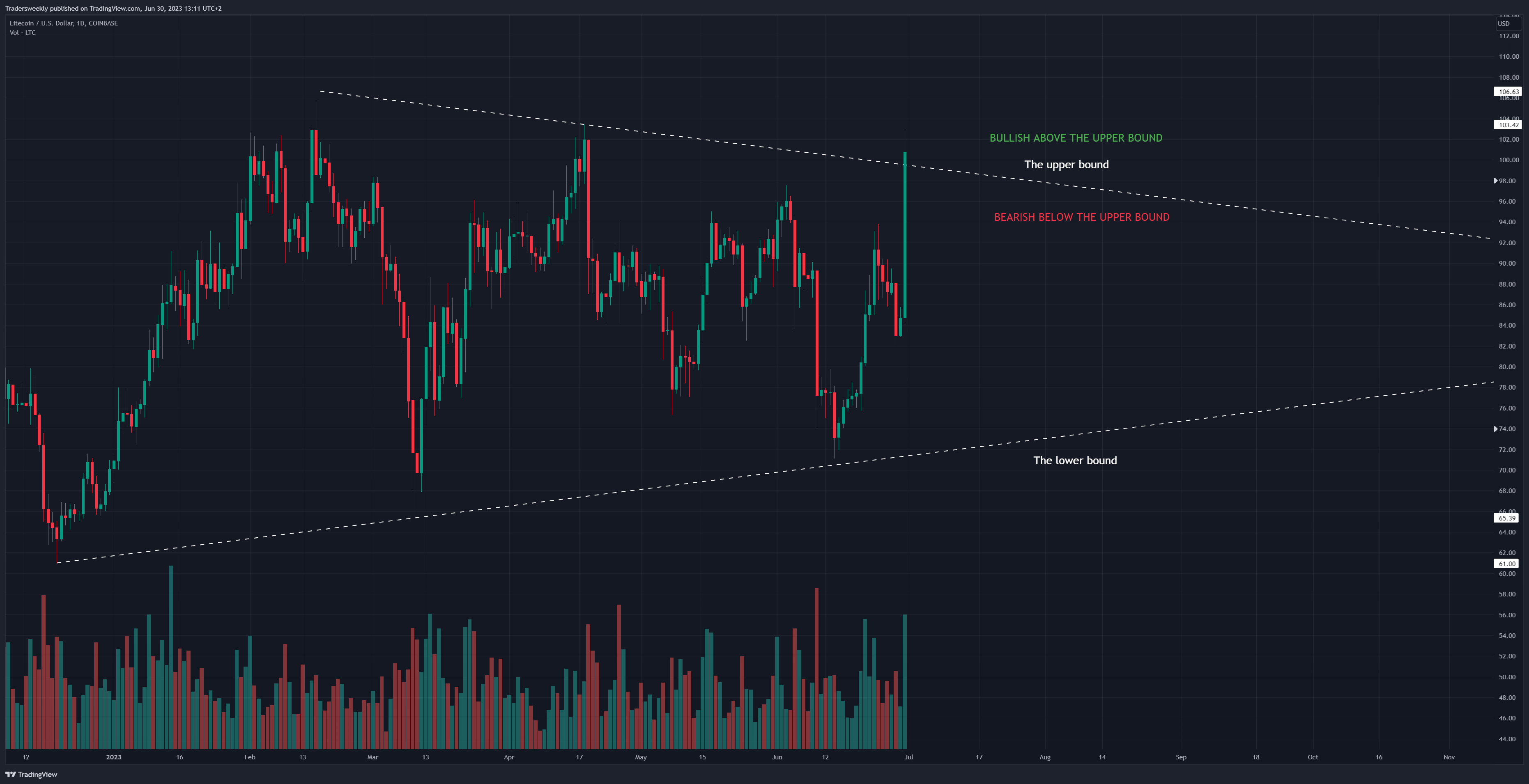 COINBASE:LTCUSD Chart Image by Tradersweekly