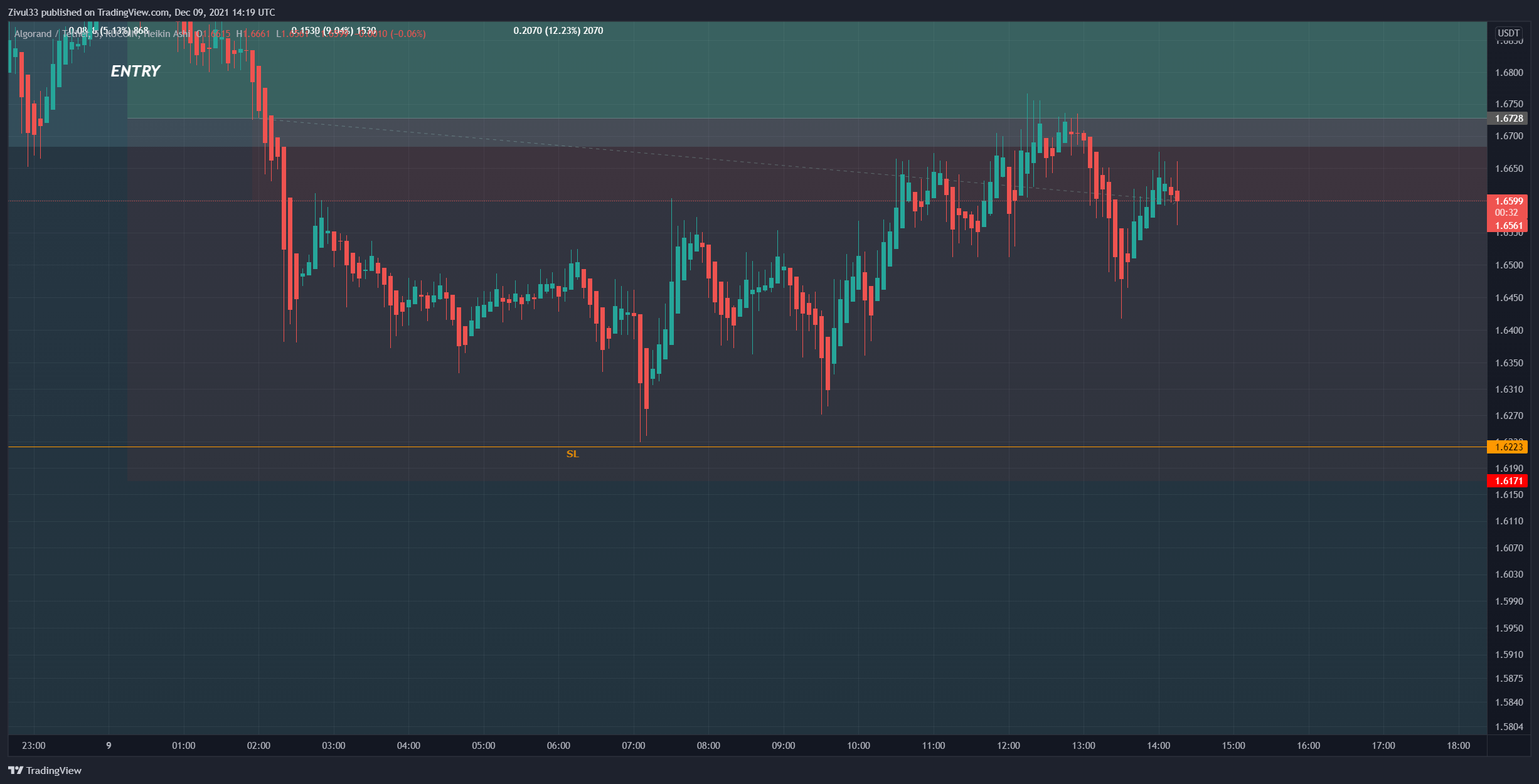 KUCOIN:ALGOUSDT Chart Image by Zivul33