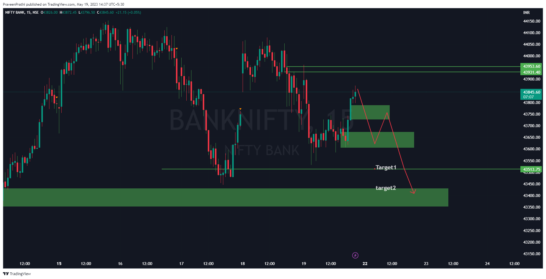 NSE:BANKNIFTY Chart Image by IIT-Trader