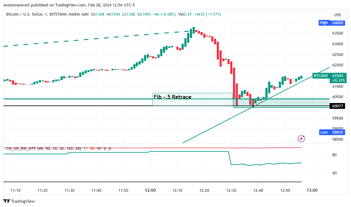 BITSTAMP:BTCUSD Chart Image by AwesomeAvani