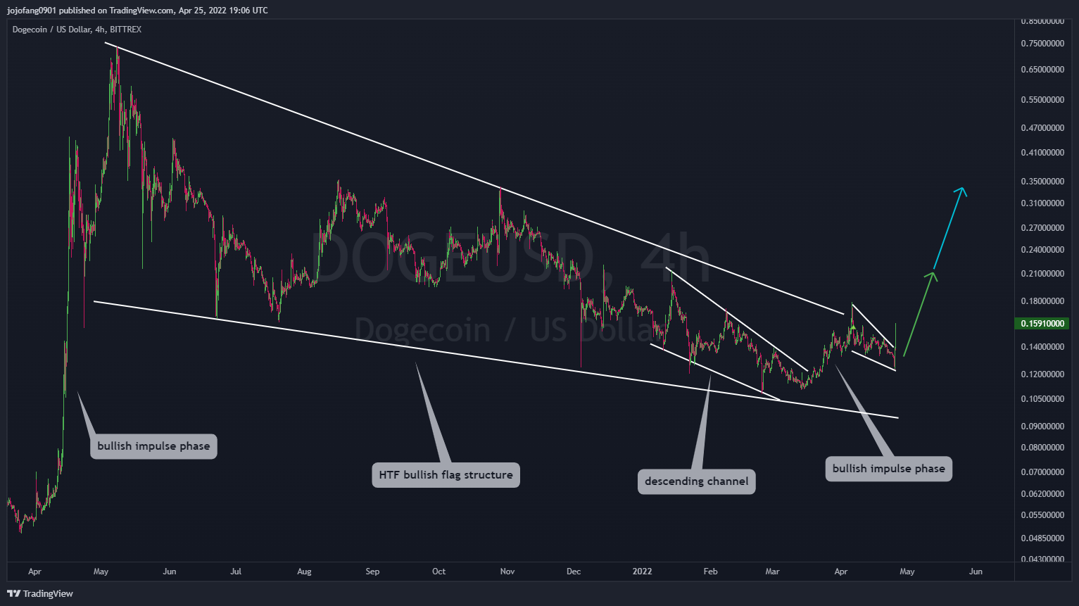 BITTREX:DOGEUSD Chart Image by jojofang0901