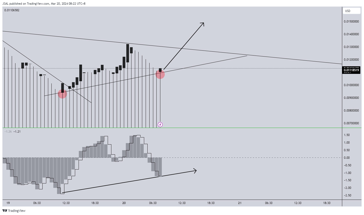 BINANCE:BOMEUSD Chart Image by JSAL