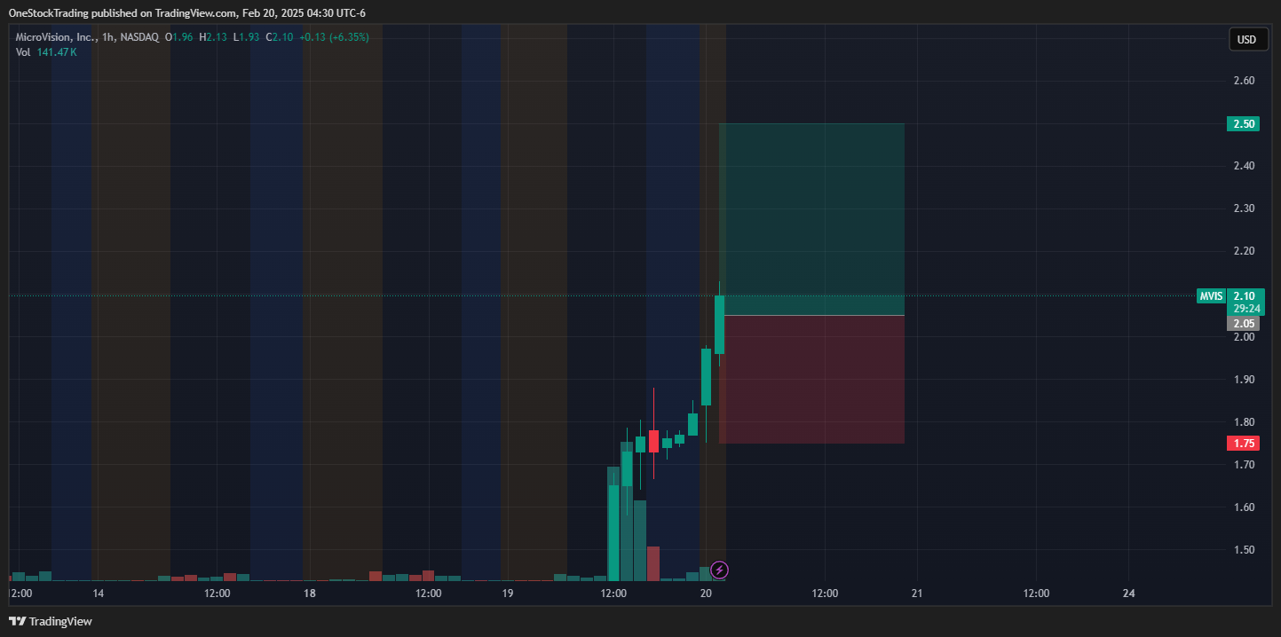 BATS:MVIS Chart Image by OneStockTrading