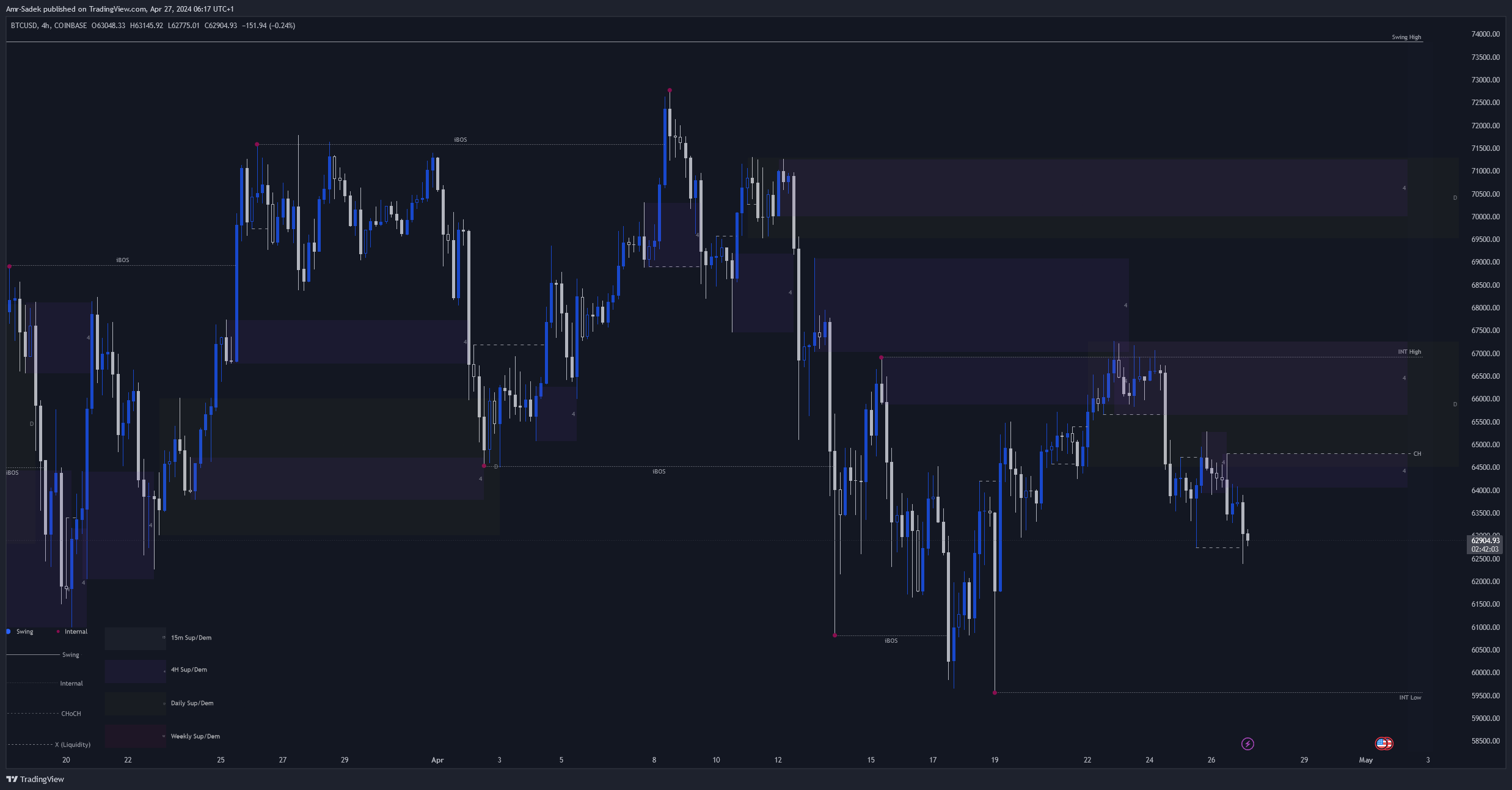 COINBASE:BTCUSD Chart Image by Amr-Sadek