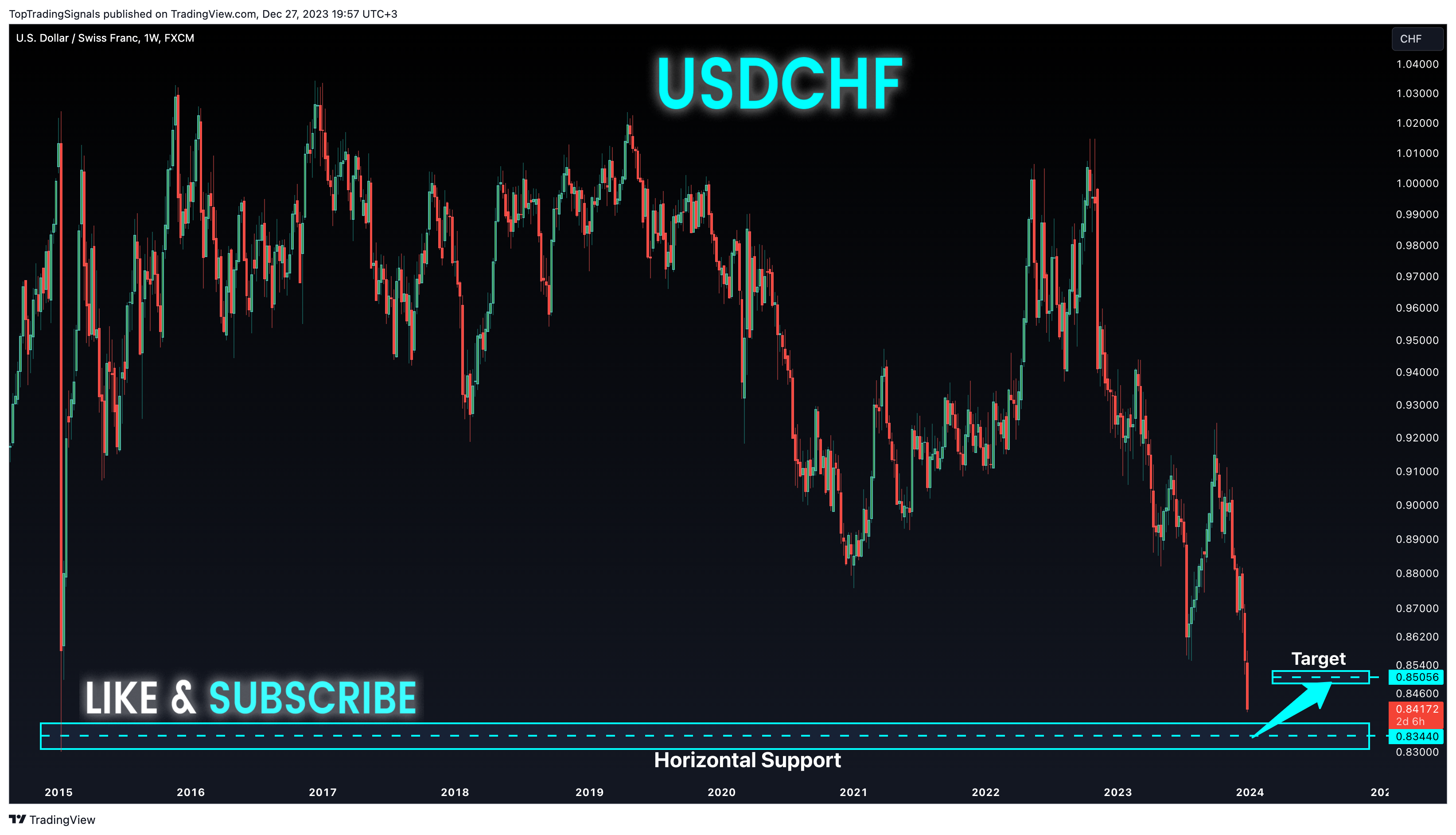 FX:USDCHF Chart Image by TopTradingSignals