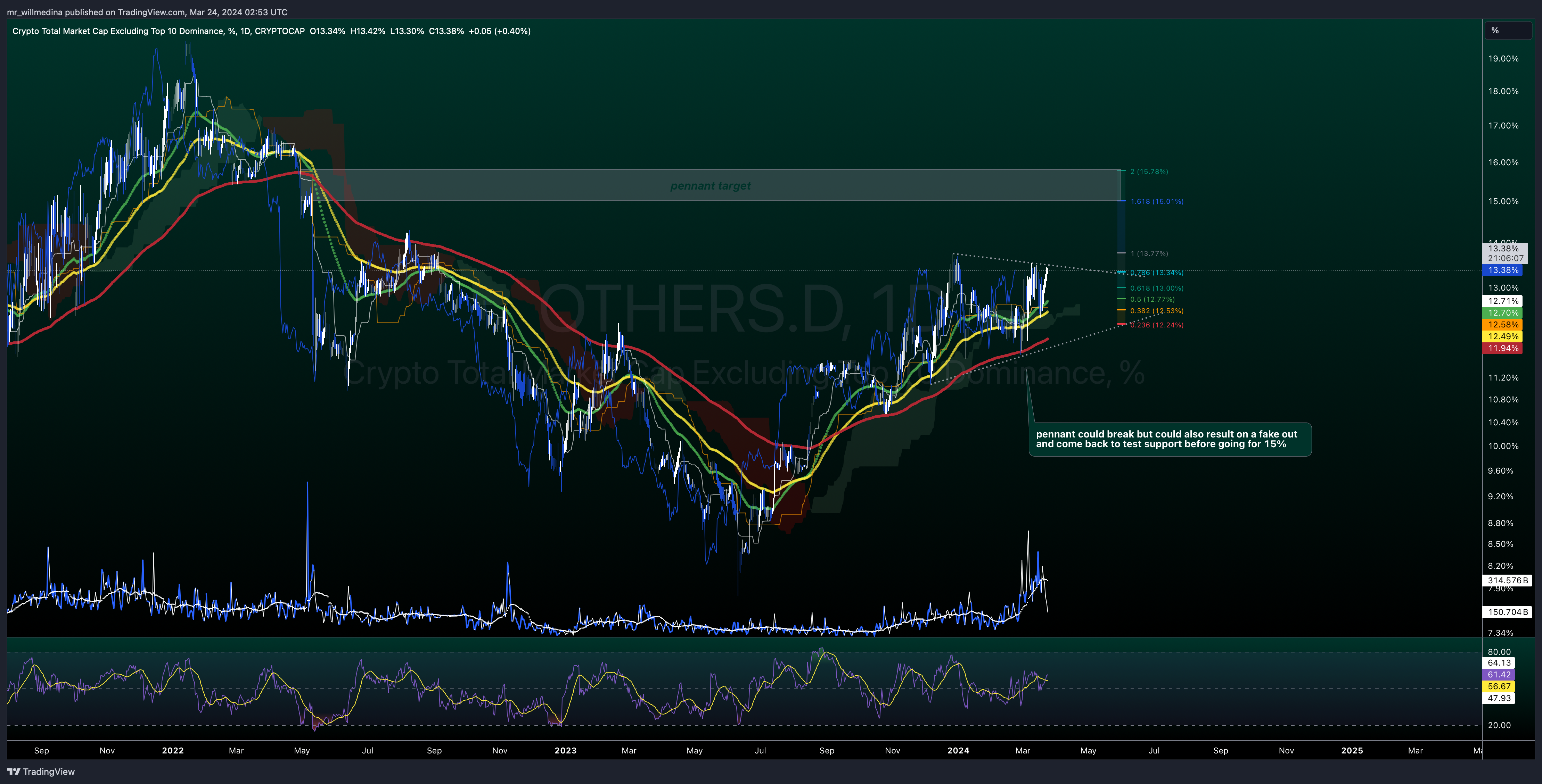 CRYPTOCAP:OTHERS.D Chart Image by mr_willmedina