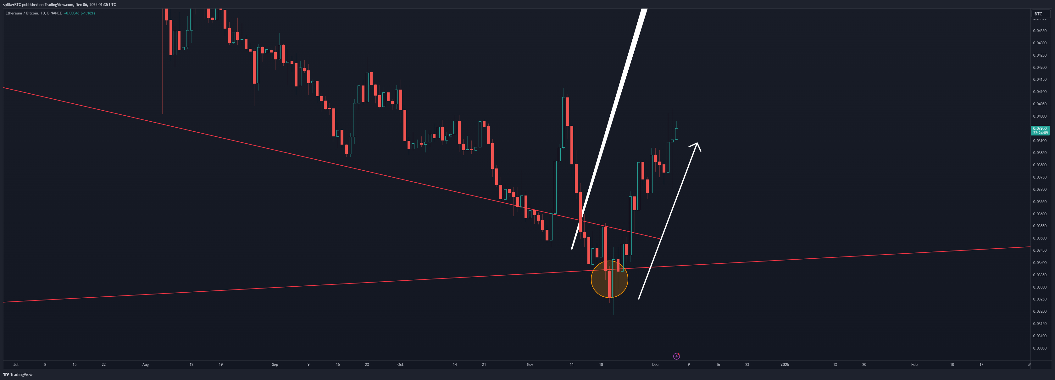 BINANCE:ETHBTC Chart Image by spilkerBTC