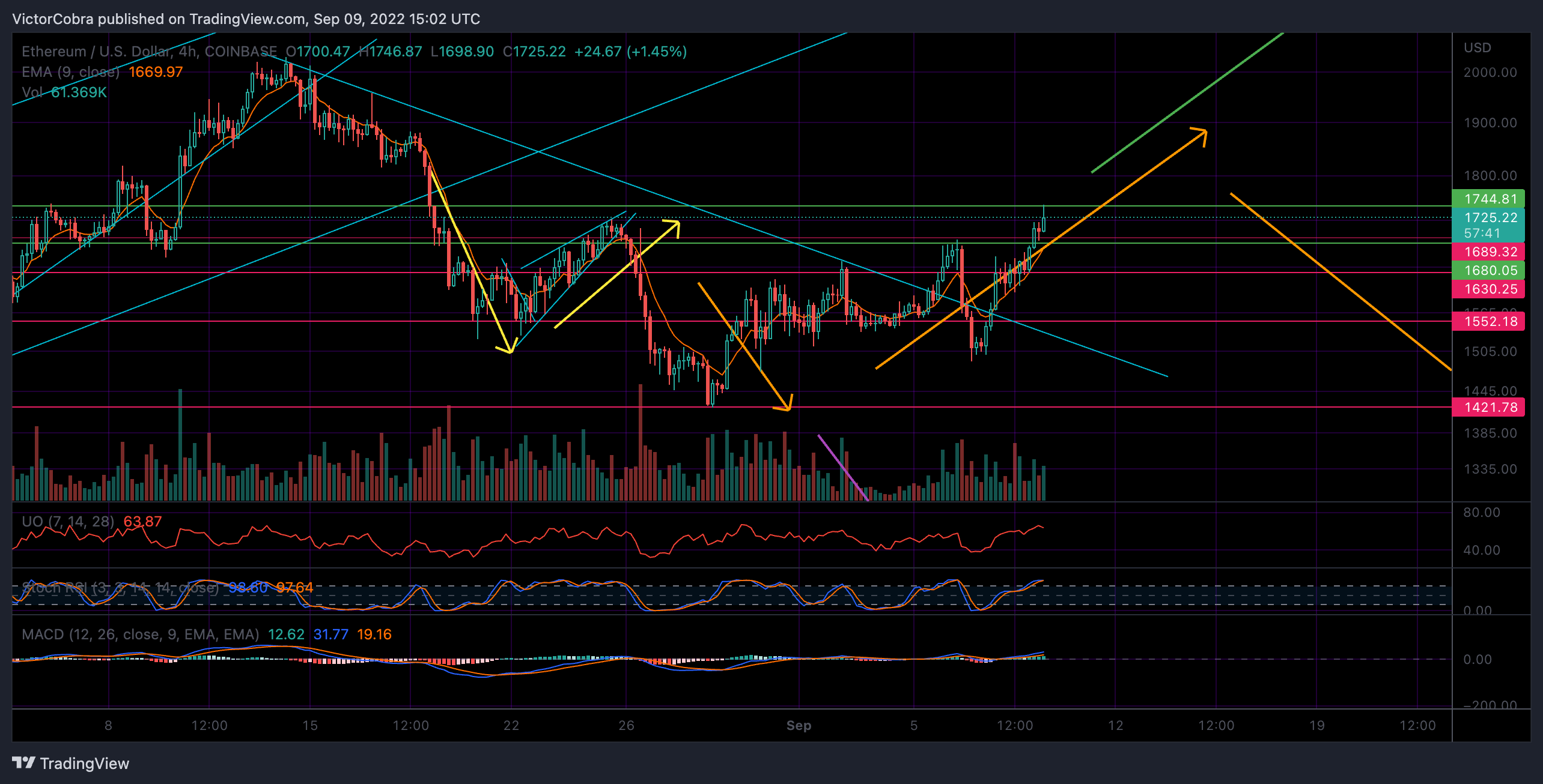 COINBASE:ETHUSD Chart Image by VictorCobra