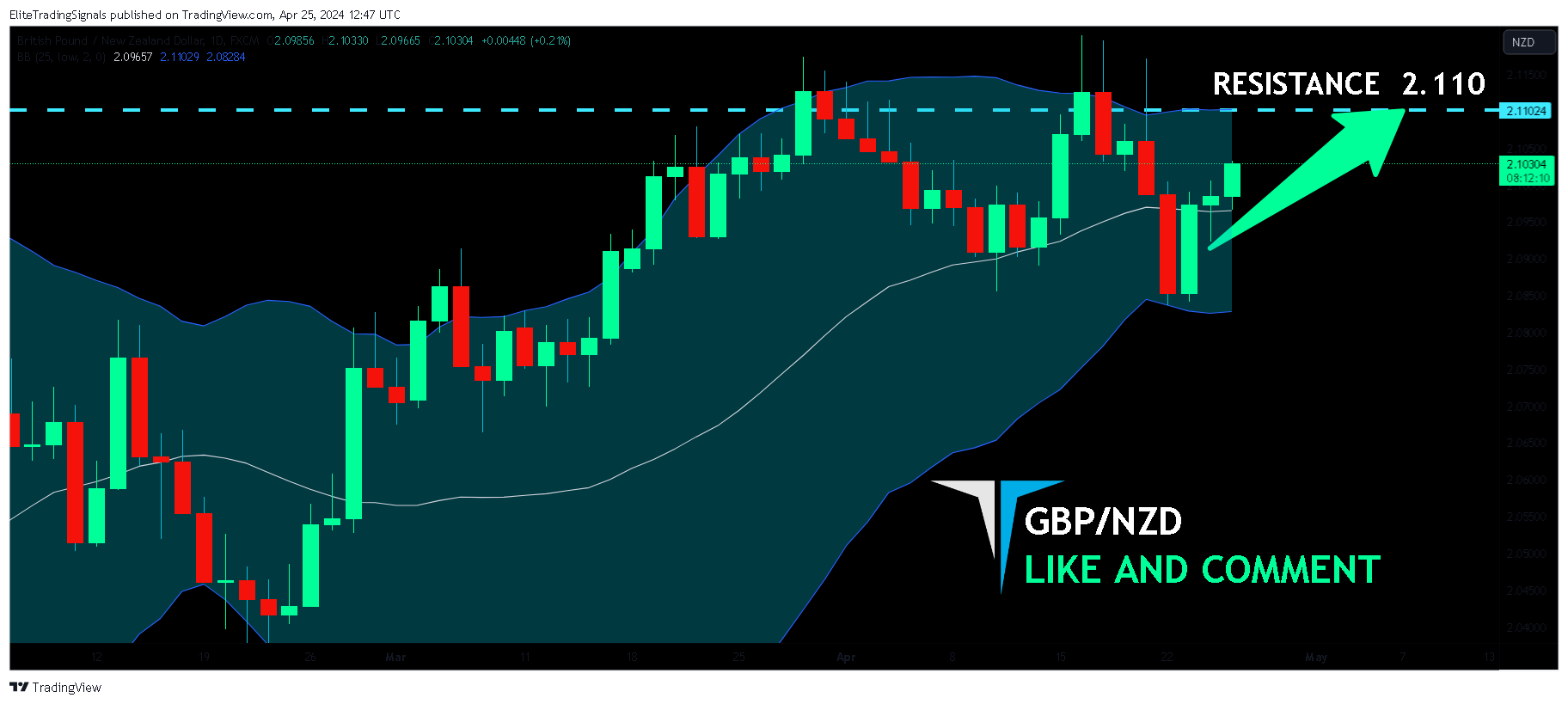 FX:GBPNZD Chart Image by EliteTradingSignals