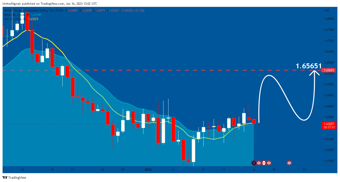 FX:GBPCAD Chart Image by UnitedSignals