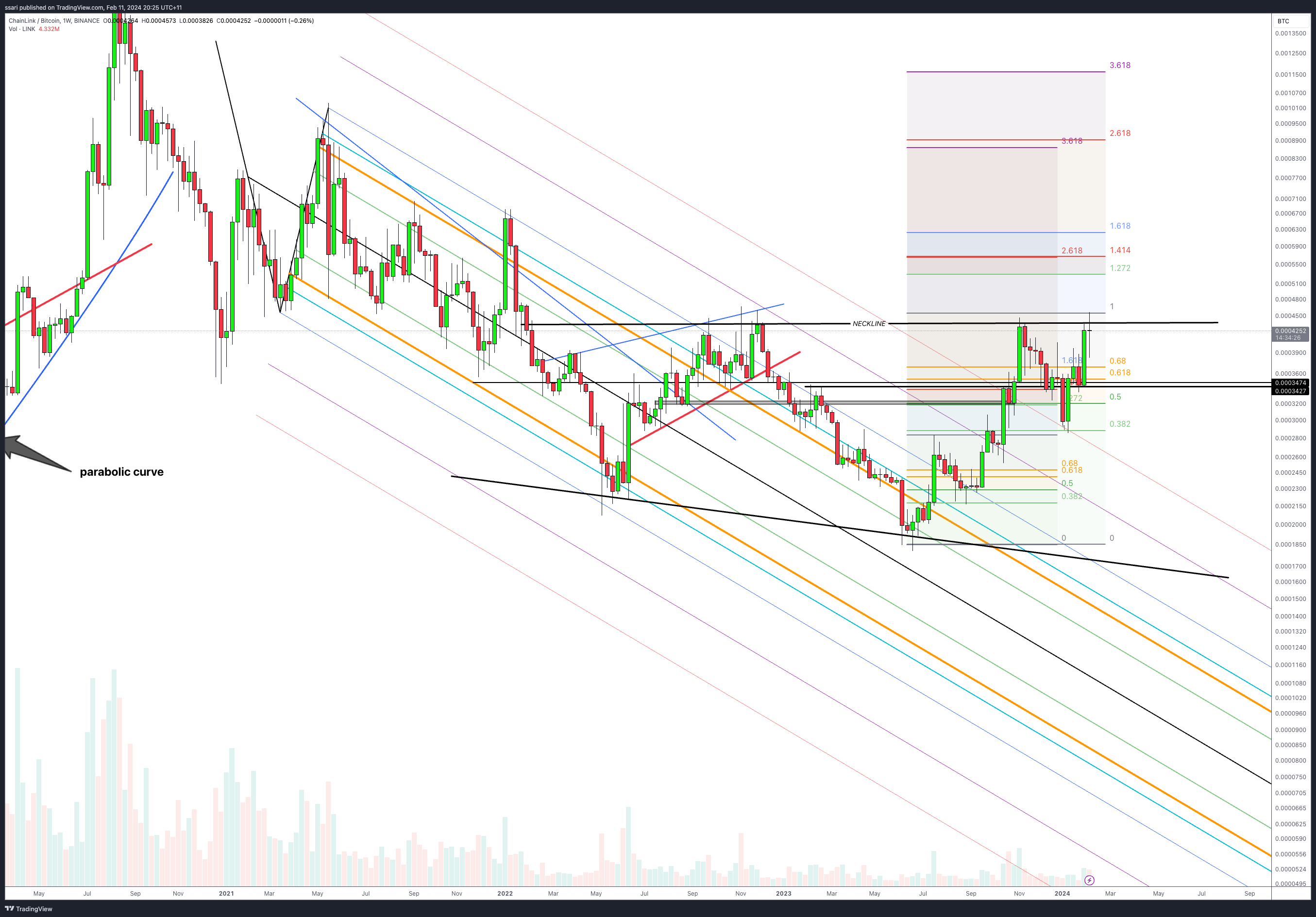 BINANCE:LINKBTC Chart Image by ssari