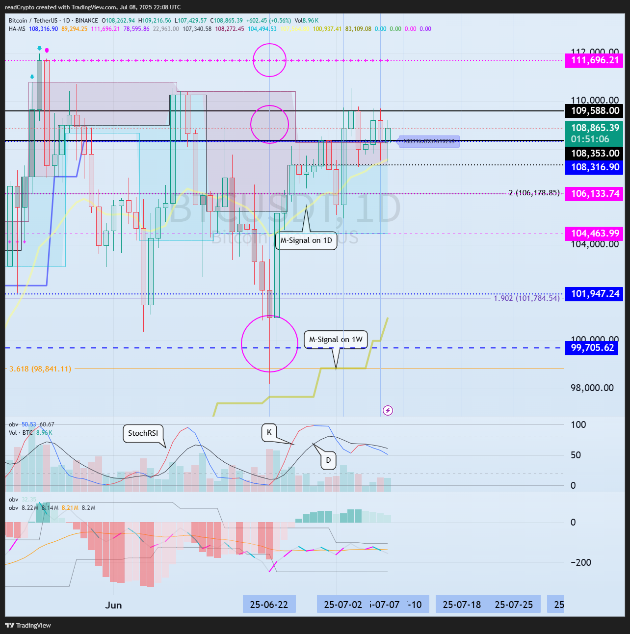 BINANCE:BTCUSDT Chart Image by readCrypto
