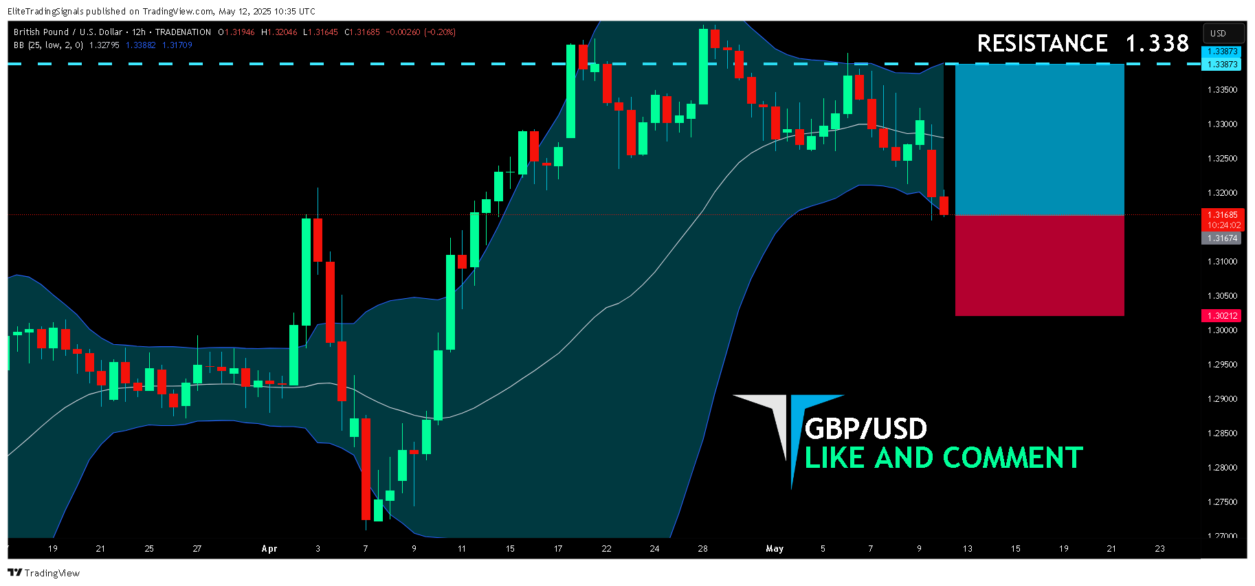 TRADENATION:GBPUSD Chart Image by EliteTradingSignals