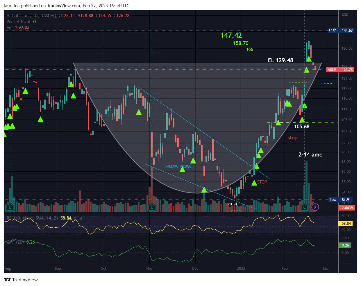 NASDAQ:ABNB Chart Image by lauralea