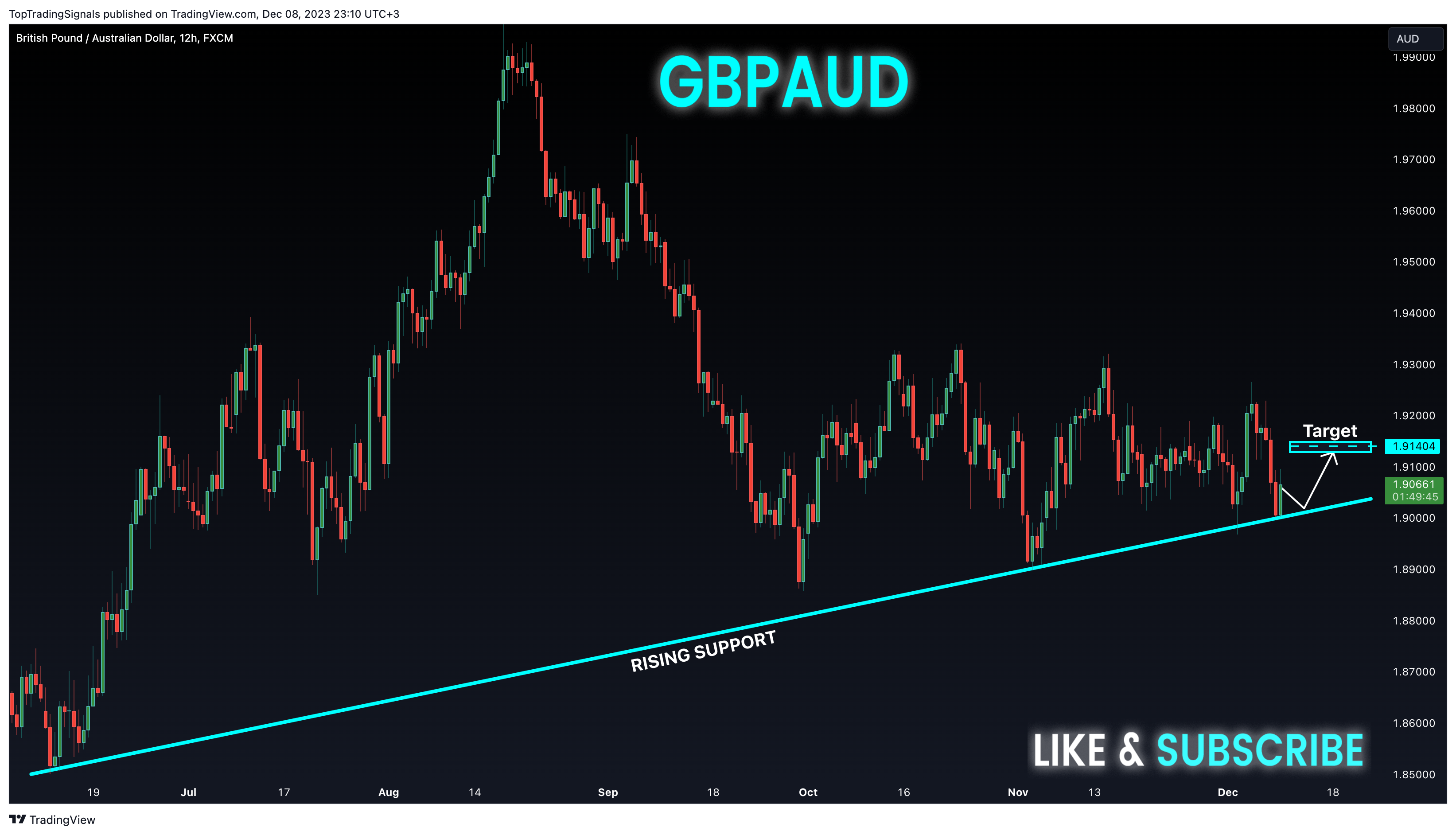 FX:GBPAUD Chart Image by TopTradingSignals