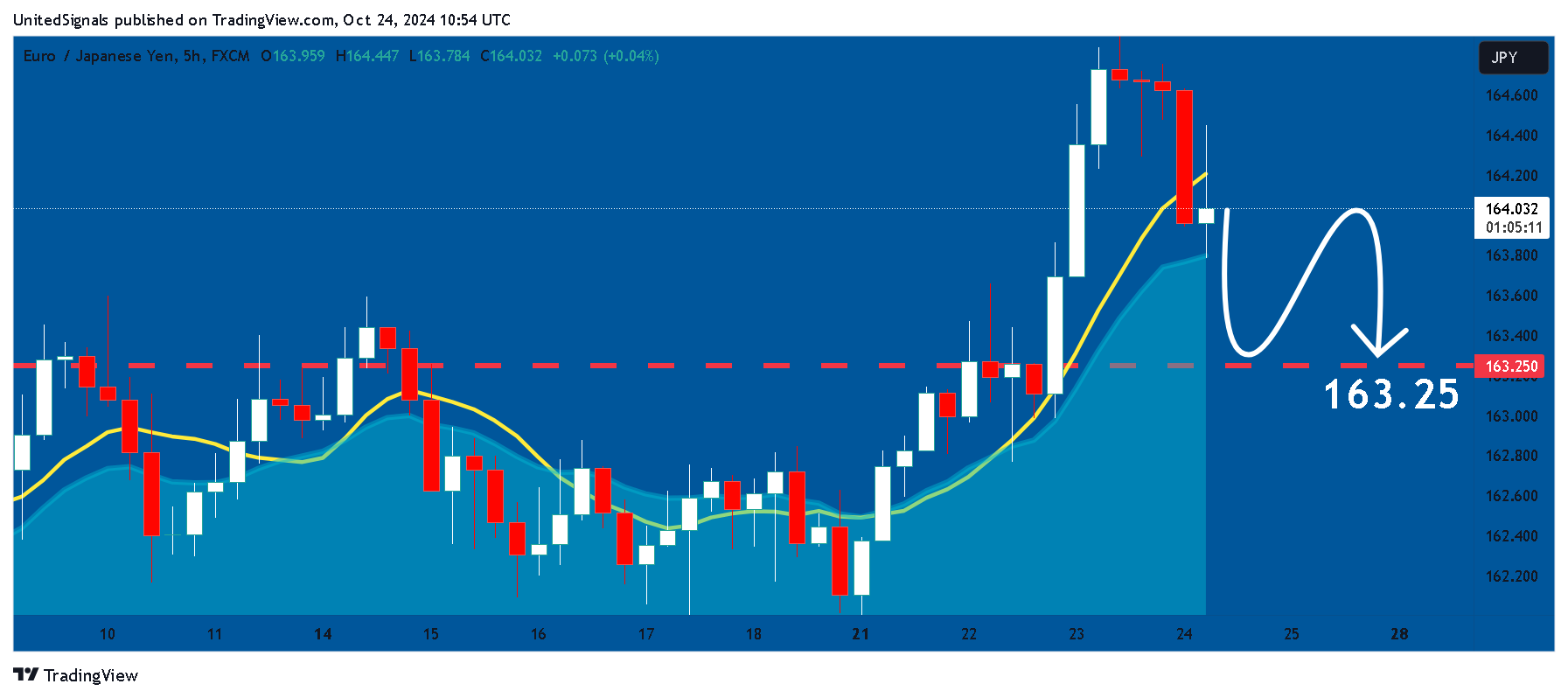 FX:EURJPY Chart Image by UnitedSignals