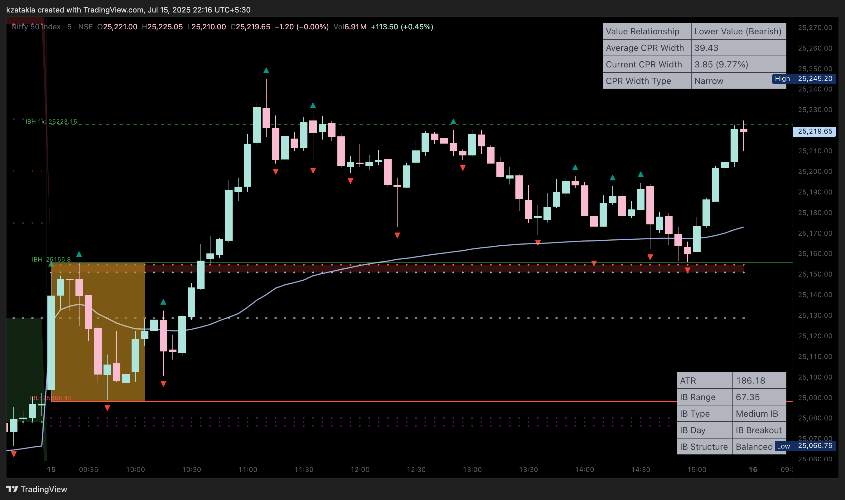NSE:NIFTY Chart Image by kzatakia