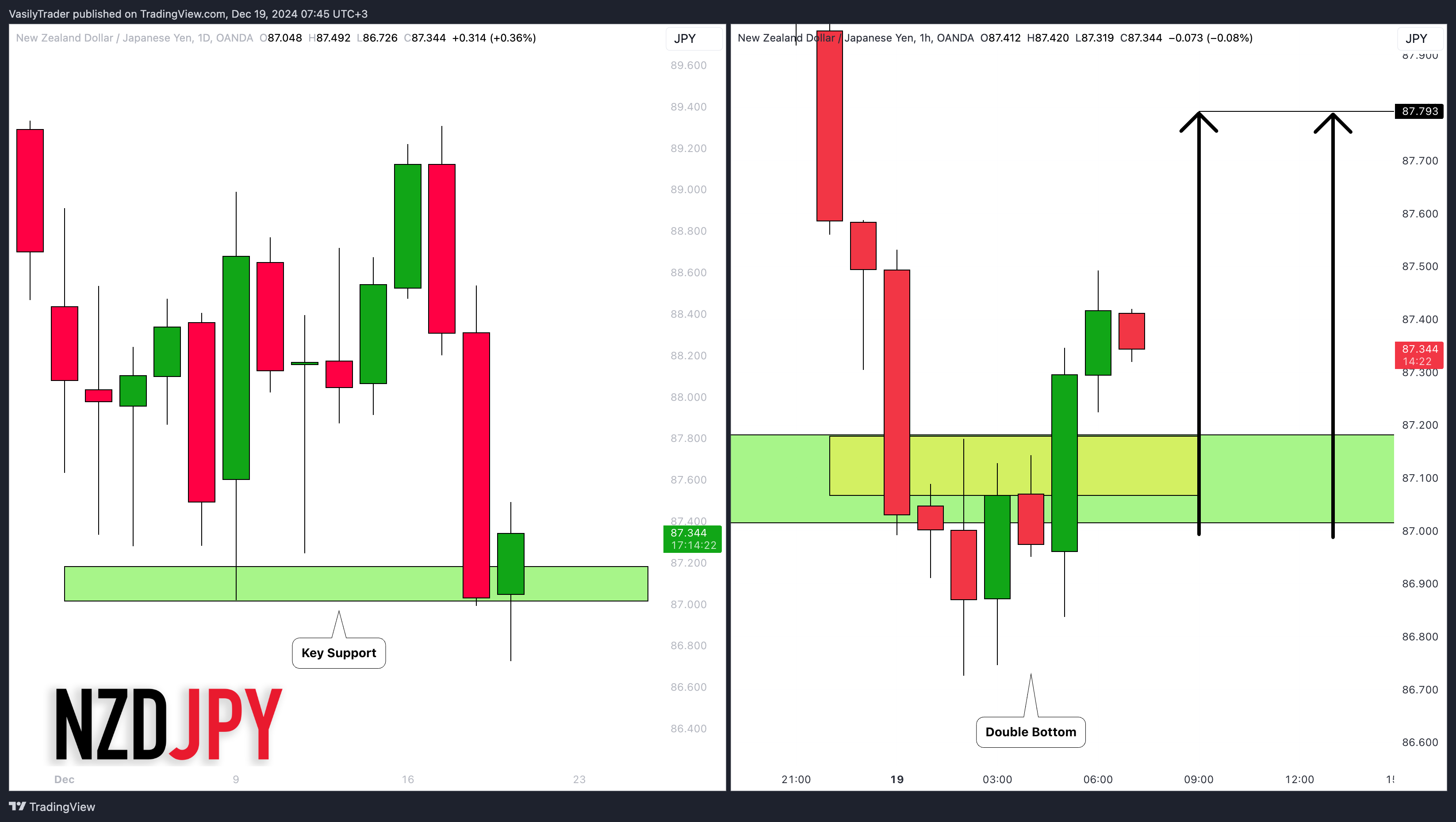 OANDA:NZDJPY Chart Image by VasilyTrader