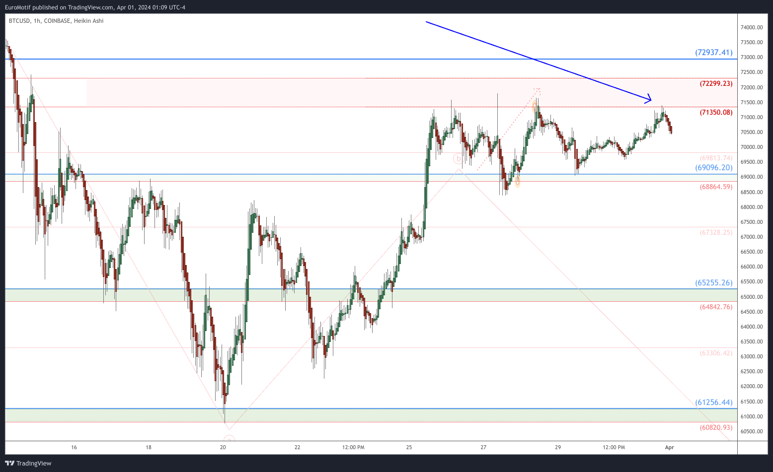 COINBASE:BTCUSD Chart Image by EuroMotif