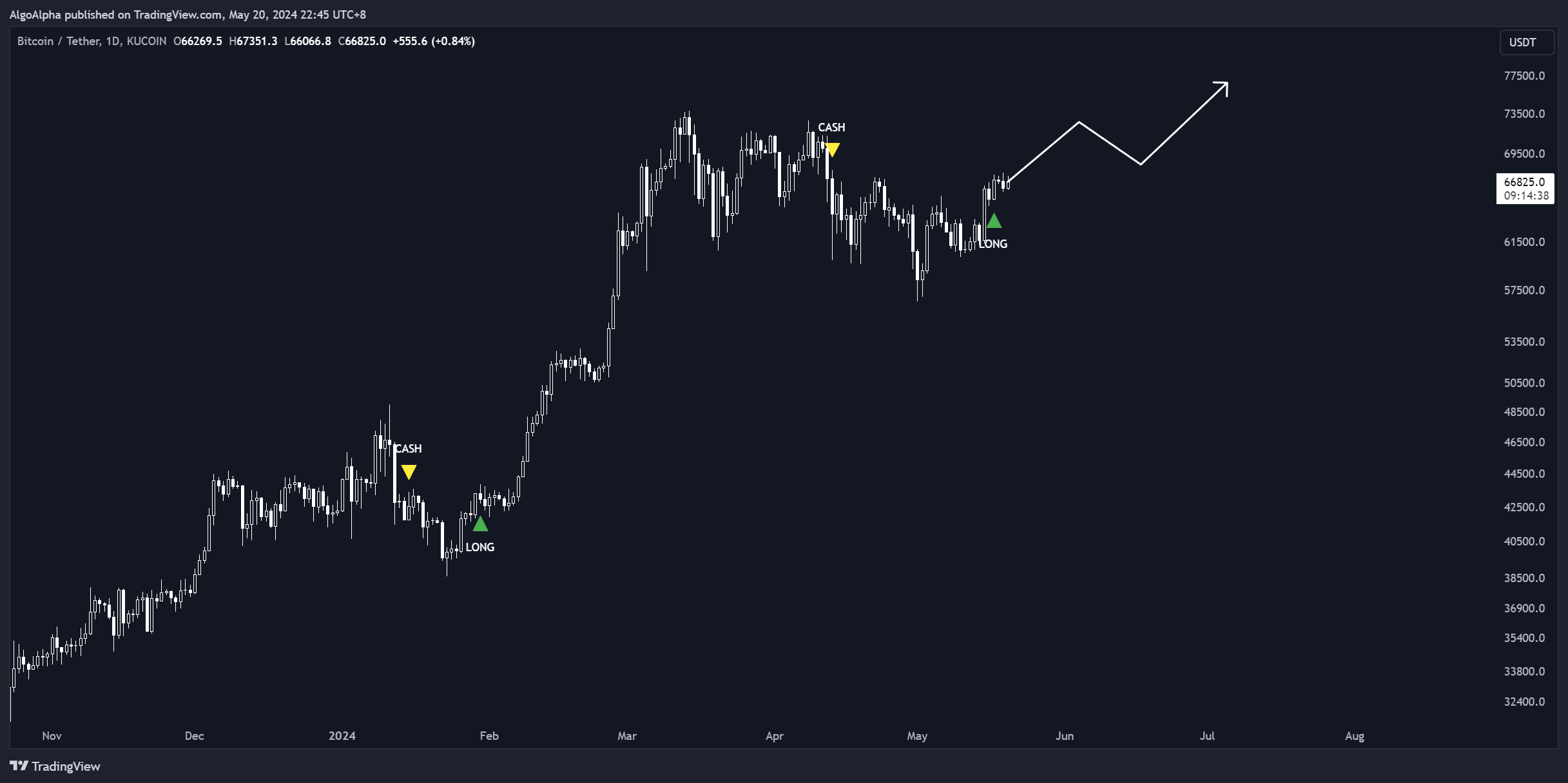 KUCOIN:BTCUSDT Chart Image by AlgoAlpha