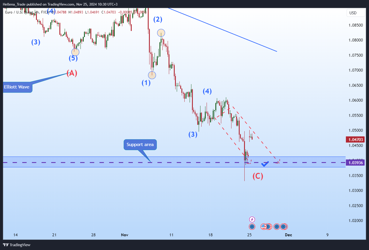 FX:EURUSD Chart Image by Hellena_Trade