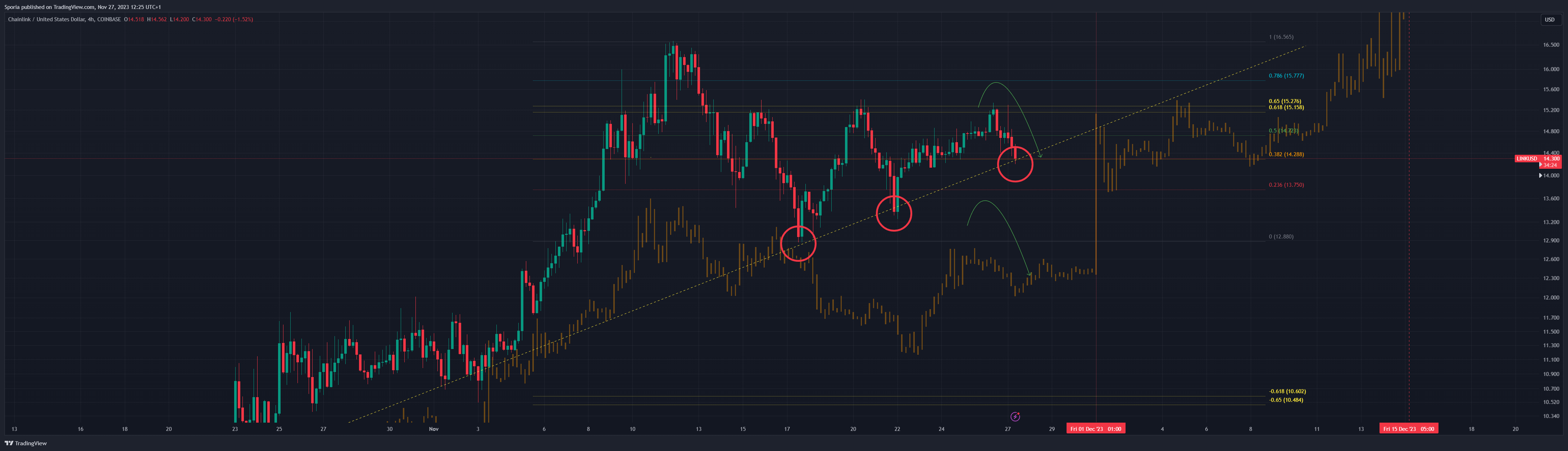 COINBASE:LINKUSD Chart Image by Sporia