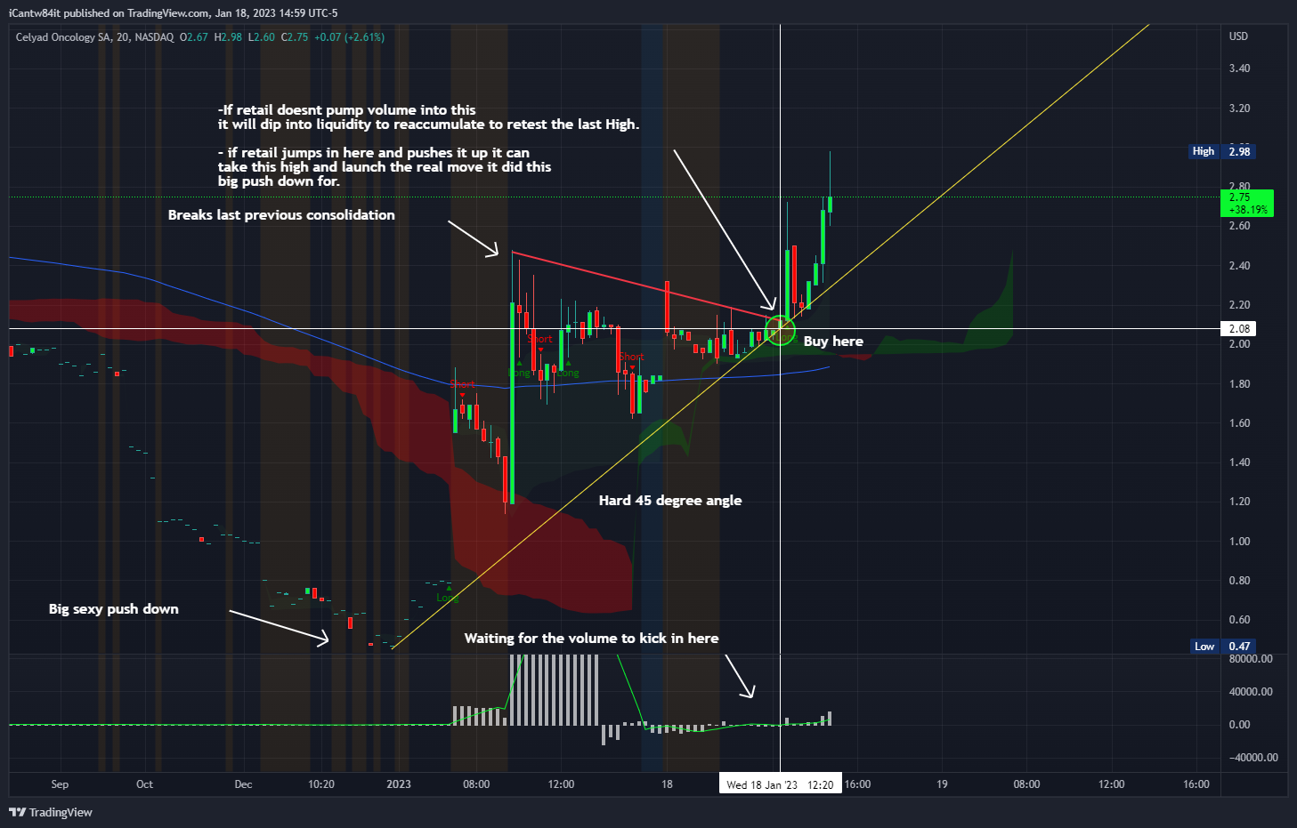 NASDAQ:CYAD Chart Image by iCantw84it