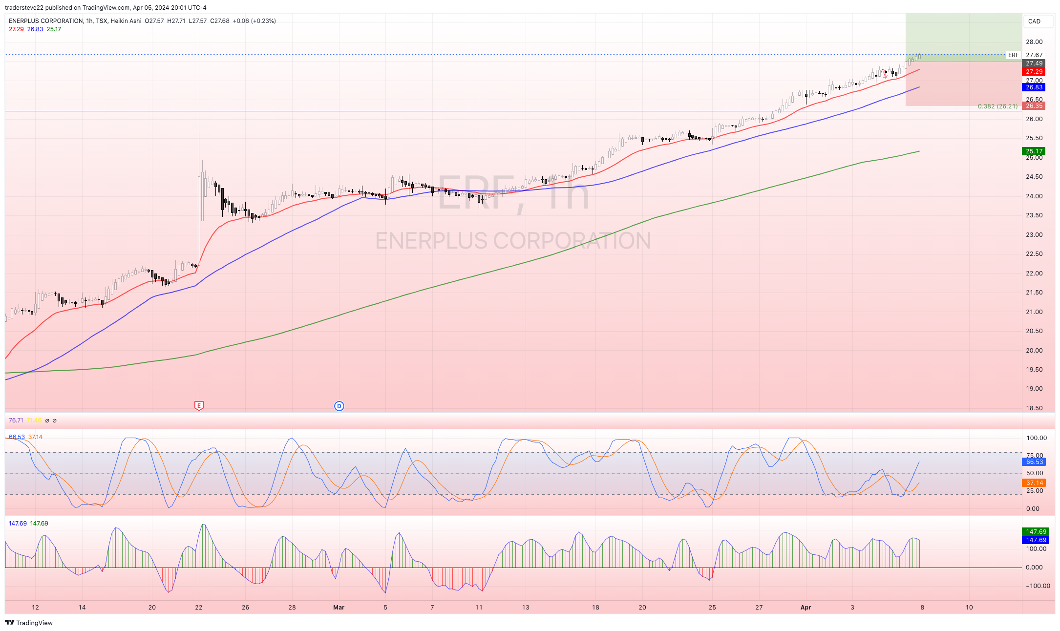 TSX:ERF Chart Image by tradersteve22