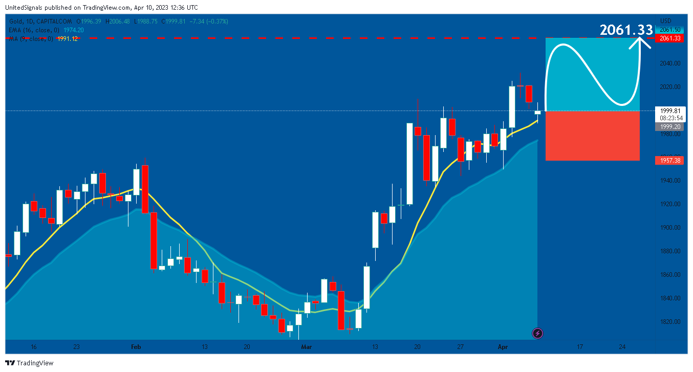 CAPITALCOM:GOLD Chart Image by UnitedSignals