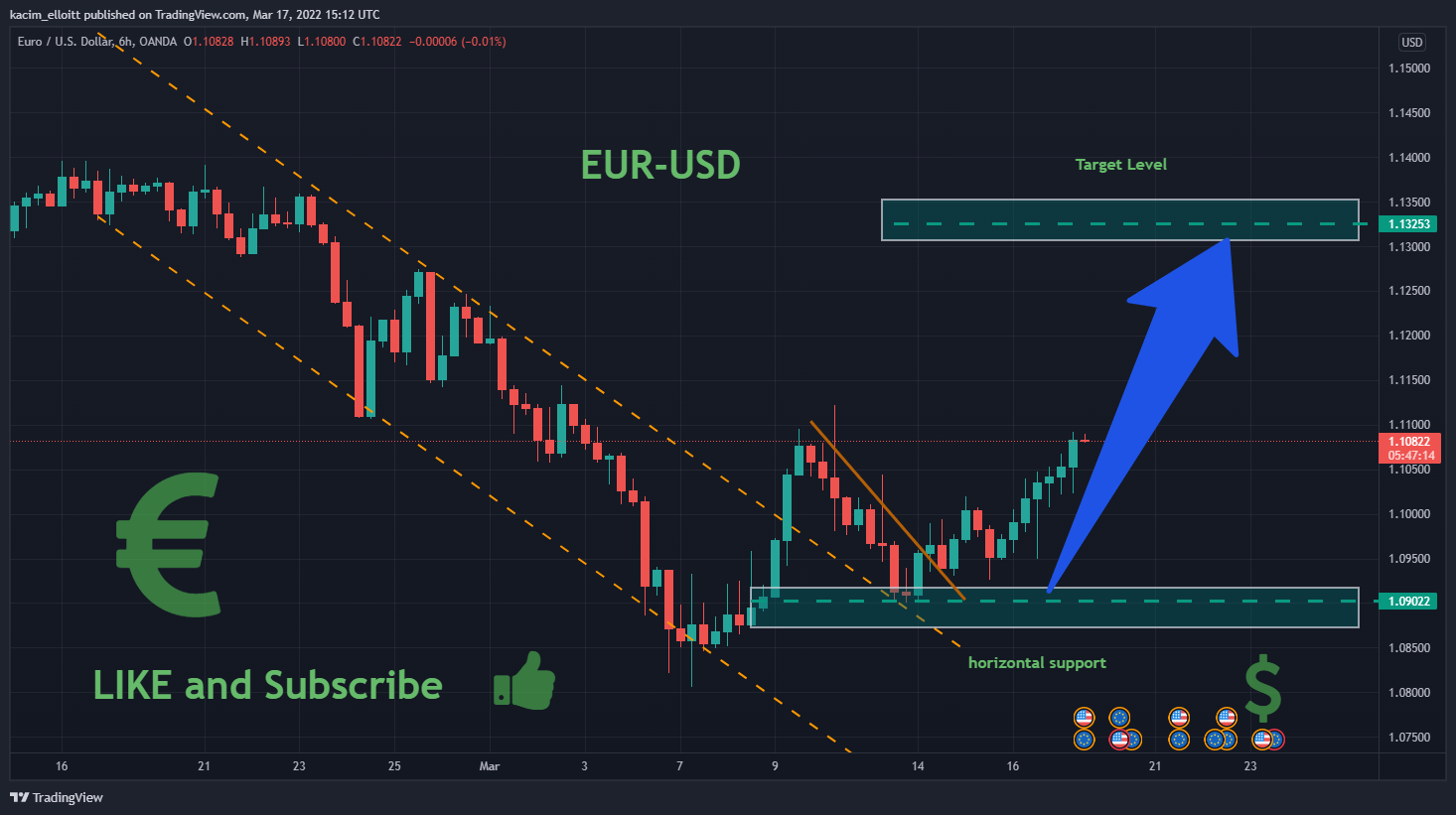 OANDA:EURUSD Chart Image by kacim_elloitt