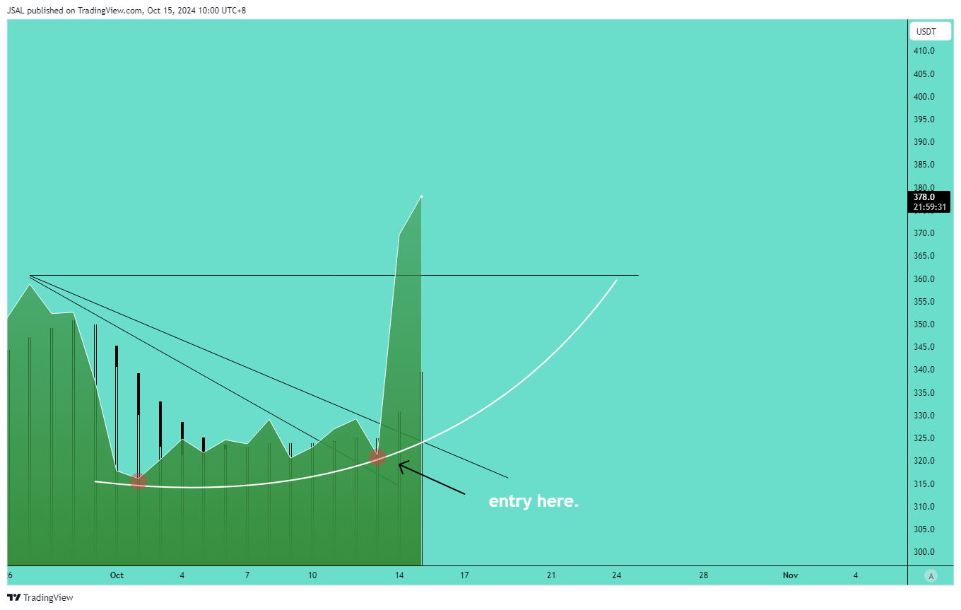 BINANCE:BCHUSDT Chart Image by JSAL