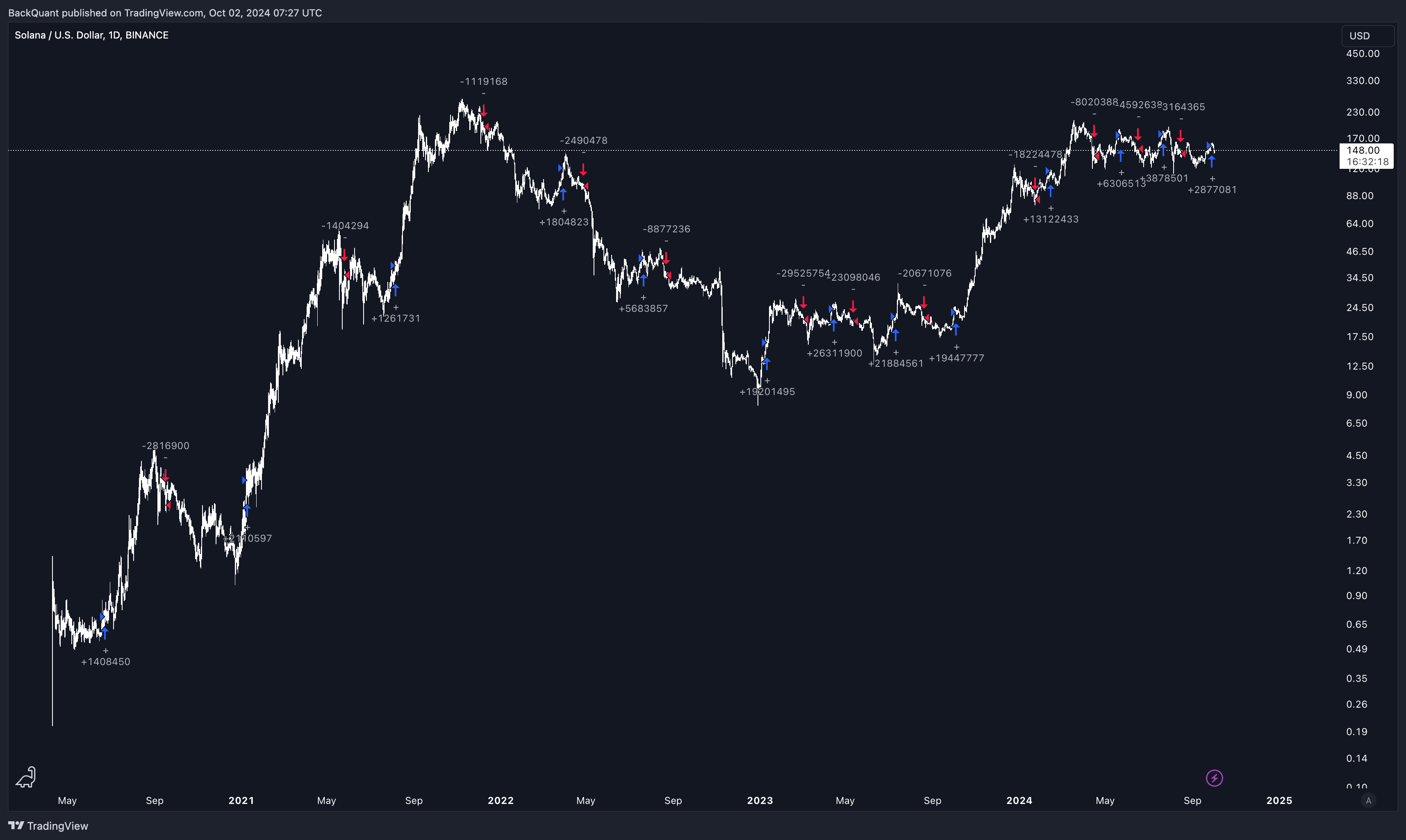 BINANCE:SOLUSD Chart Image by BackQuant
